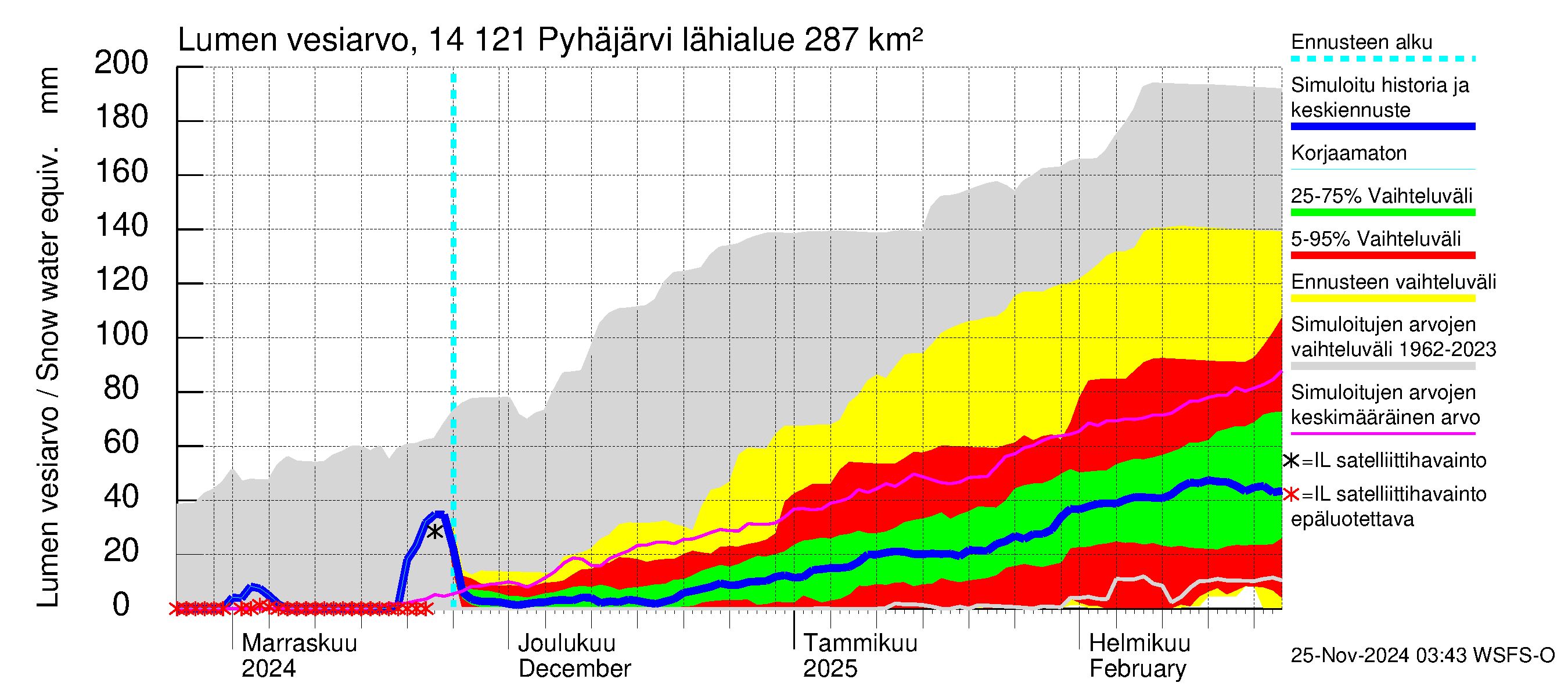 Kymijoen vesistöalue - Pyhäjärvi: Lumen vesiarvo