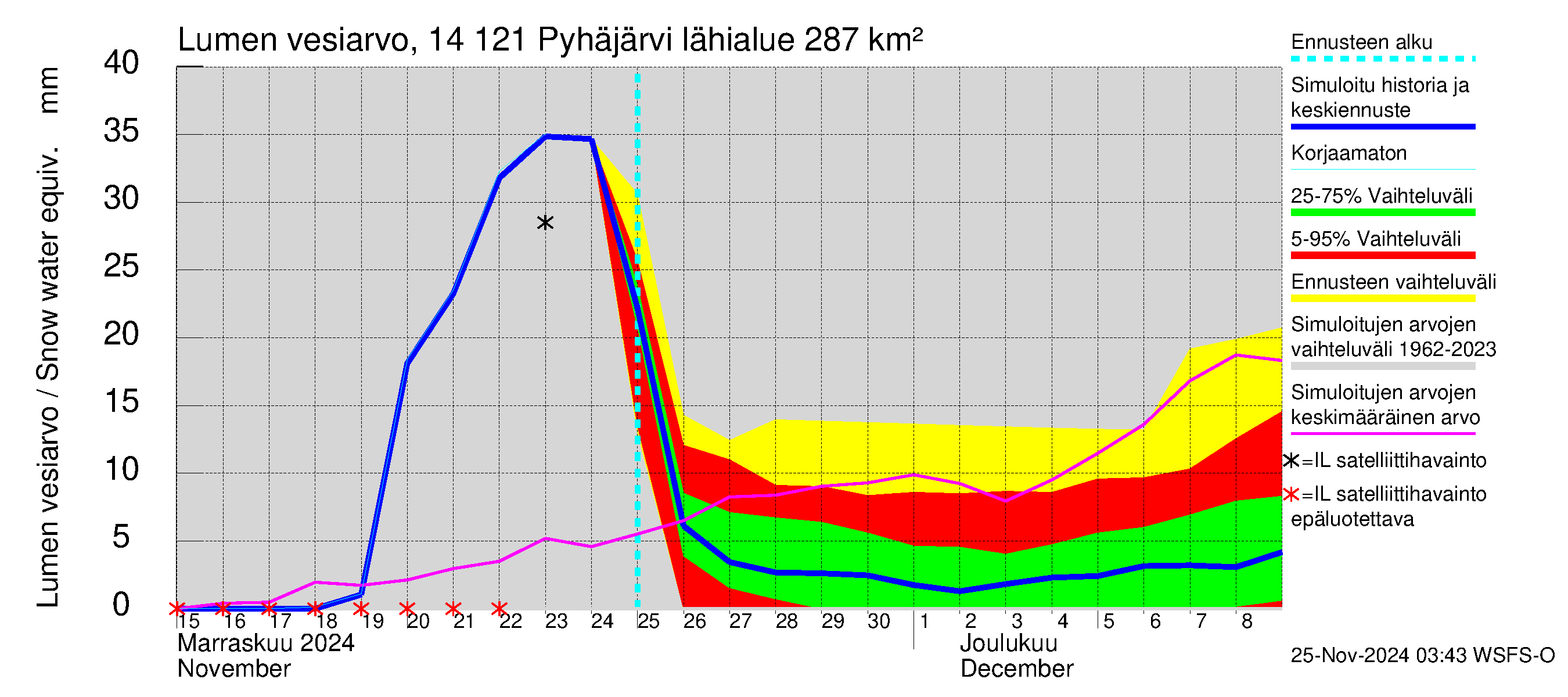 Kymijoen vesistöalue - Pyhäjärvi: Lumen vesiarvo