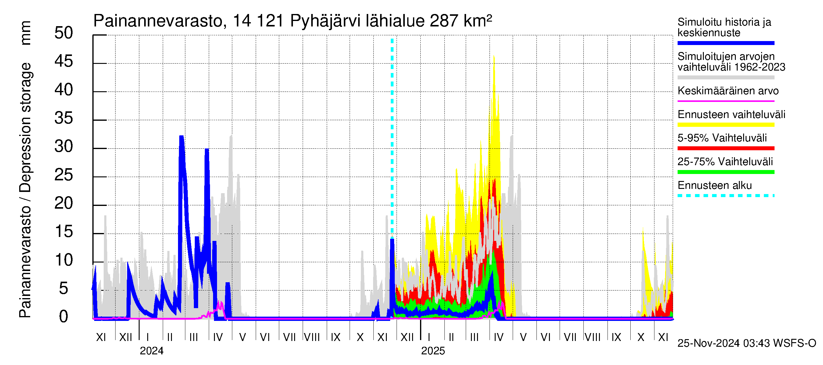 Kymijoen vesistöalue - Pyhäjärvi: Painannevarasto