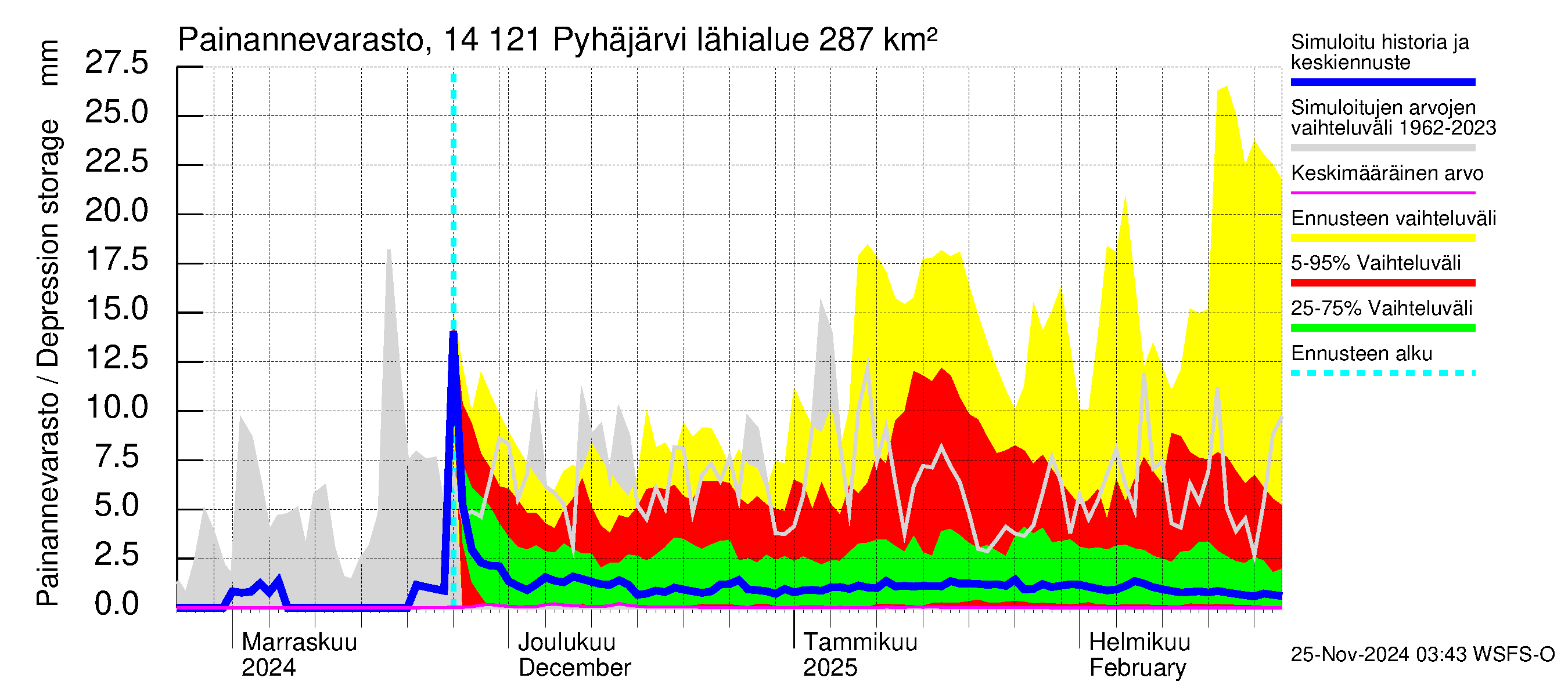 Kymijoen vesistöalue - Pyhäjärvi: Painannevarasto