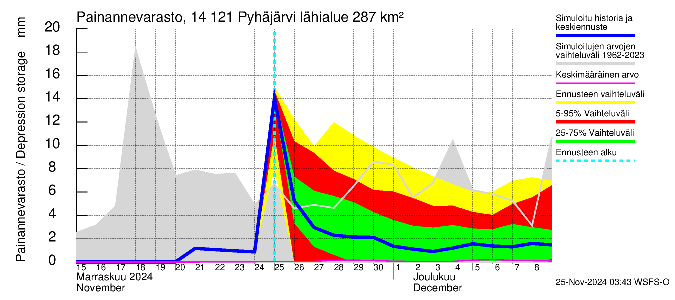 Kymijoen vesistöalue - Pyhäjärvi: Painannevarasto