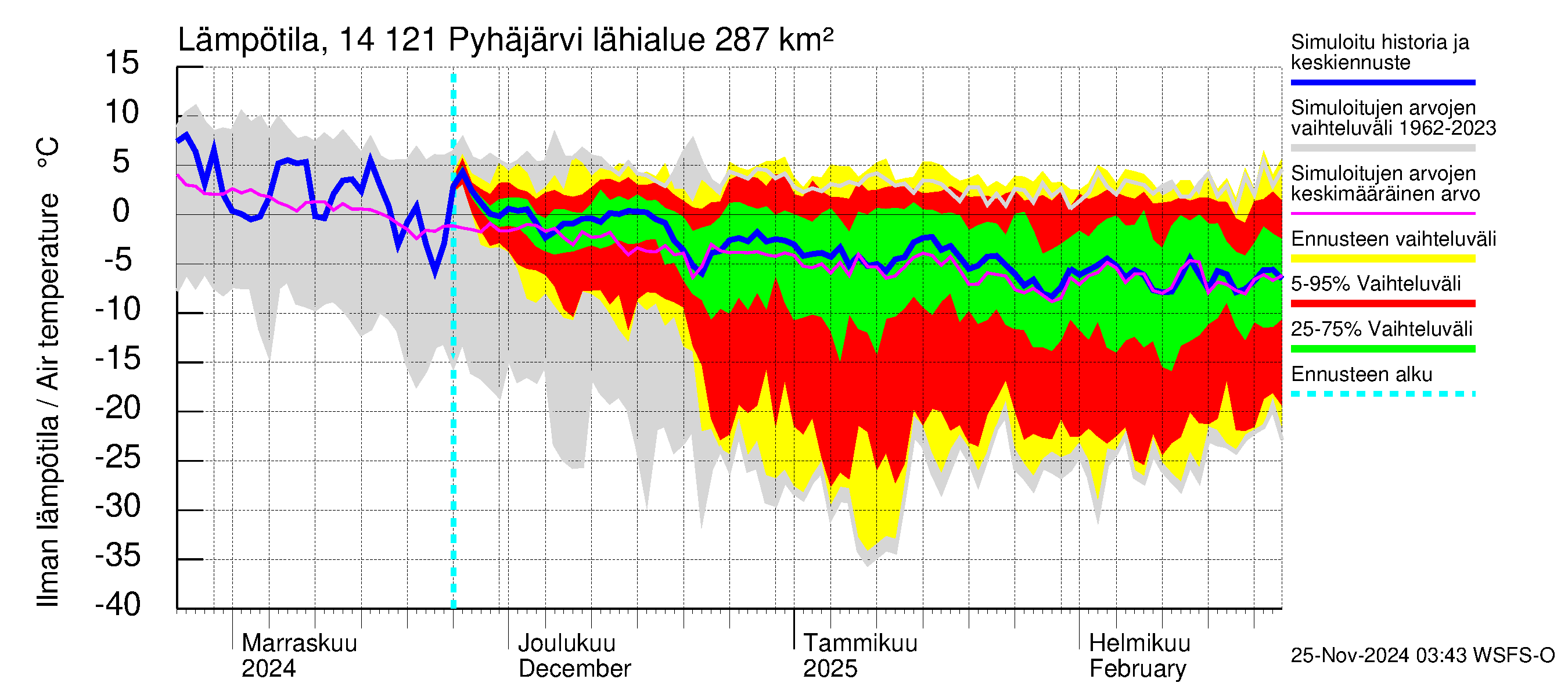 Kymijoen vesistöalue - Pyhäjärvi: Ilman lämpötila