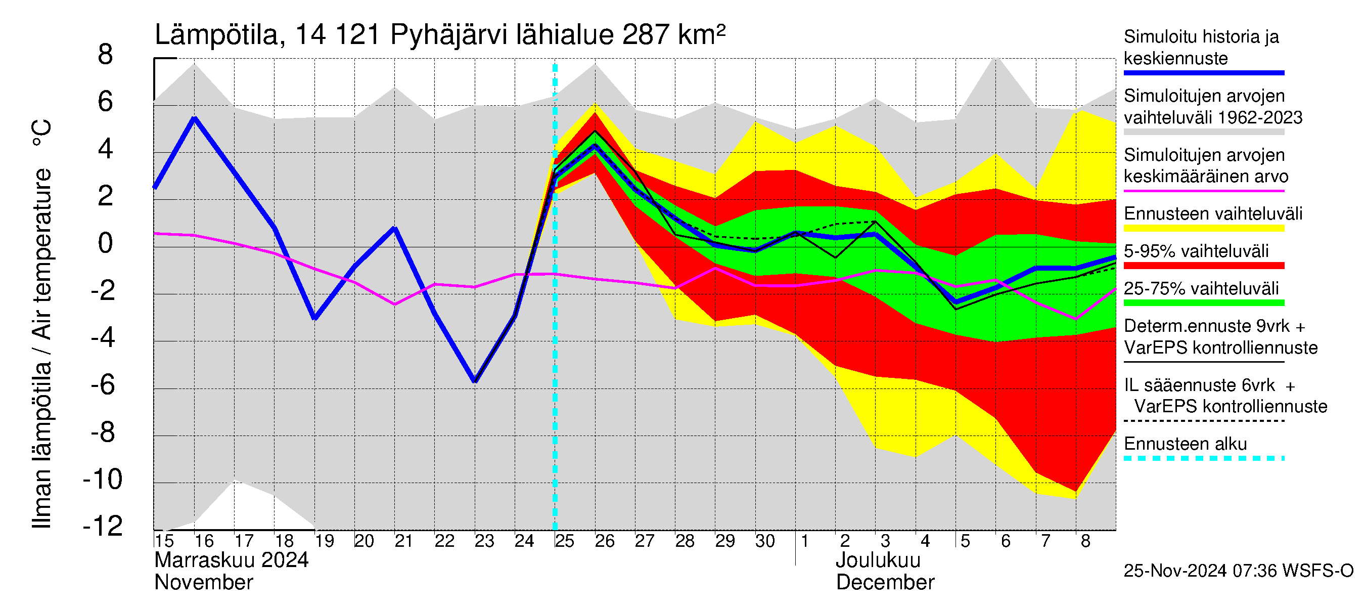 Kymijoen vesistöalue - Pyhäjärvi: Ilman lämpötila