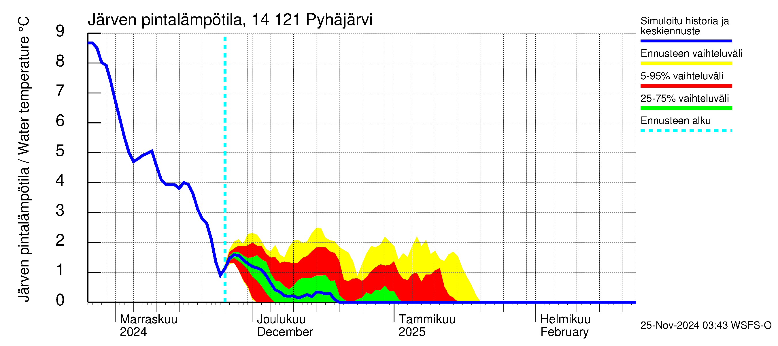 Kymijoen vesistöalue - Pyhäjärvi: Järven pintalämpötila