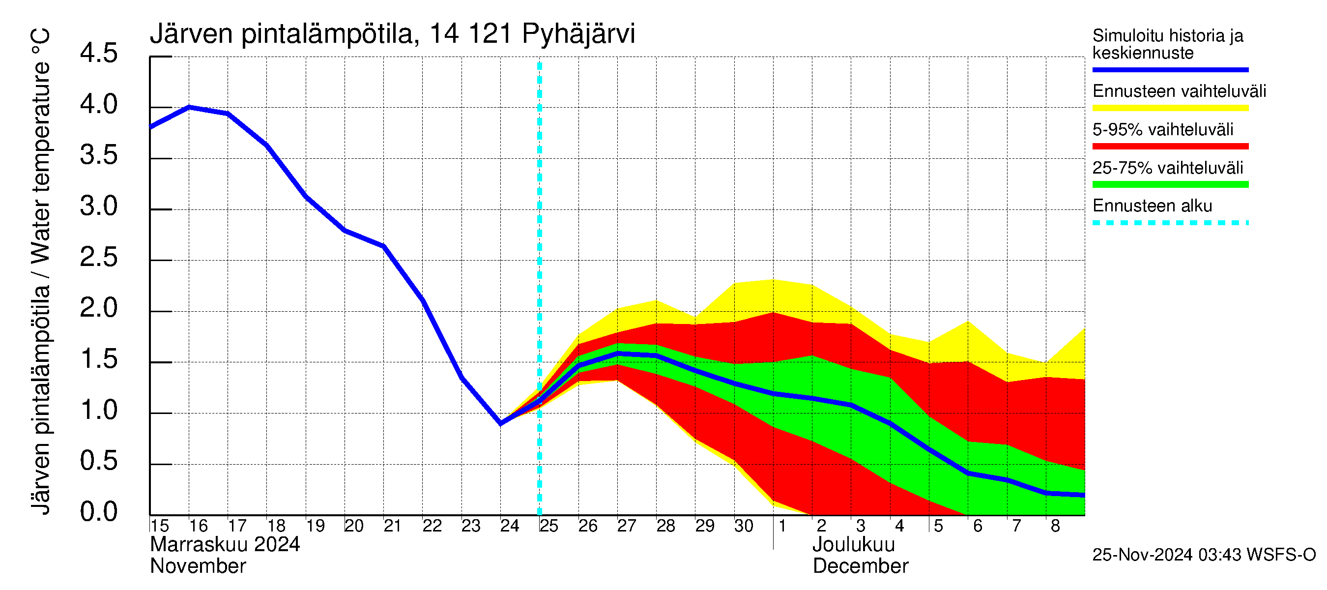 Kymijoen vesistöalue - Pyhäjärvi: Järven pintalämpötila