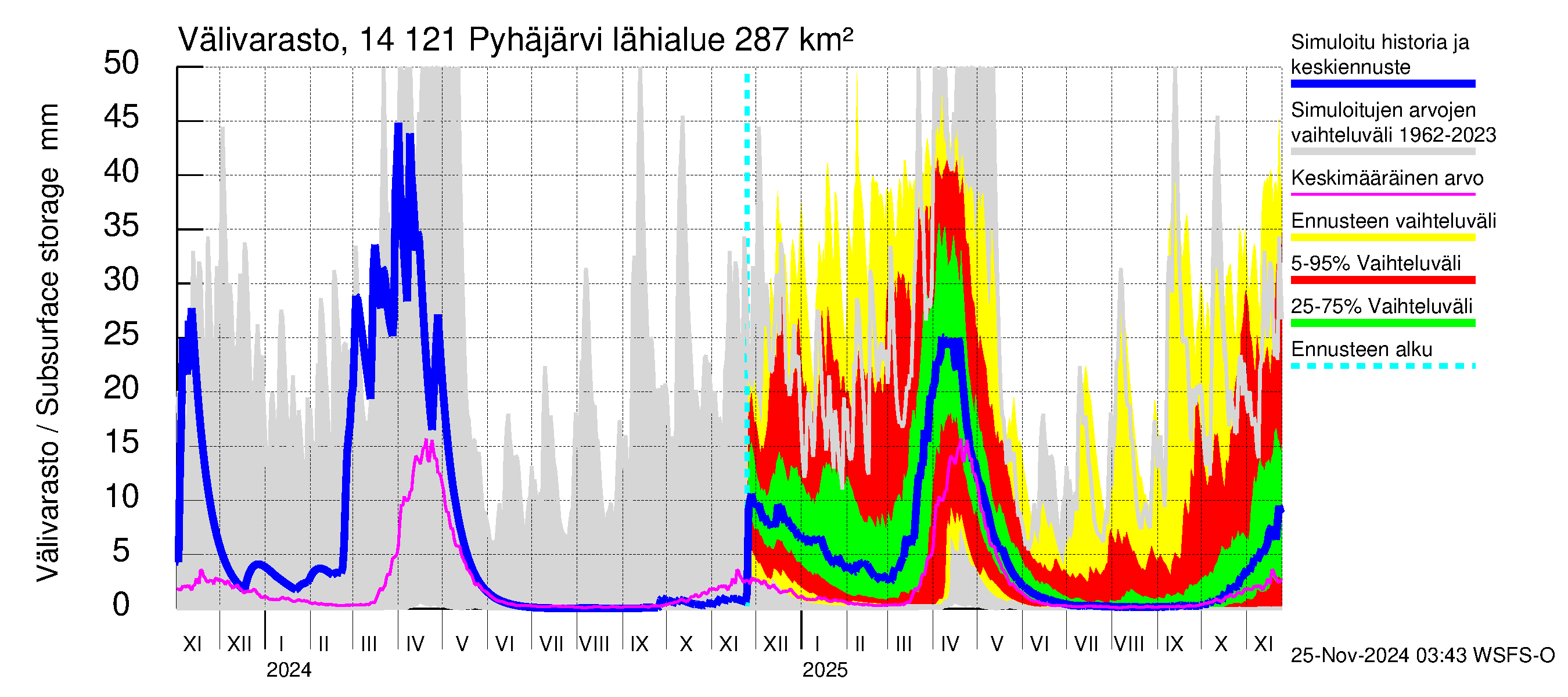 Kymijoen vesistöalue - Pyhäjärvi: Välivarasto