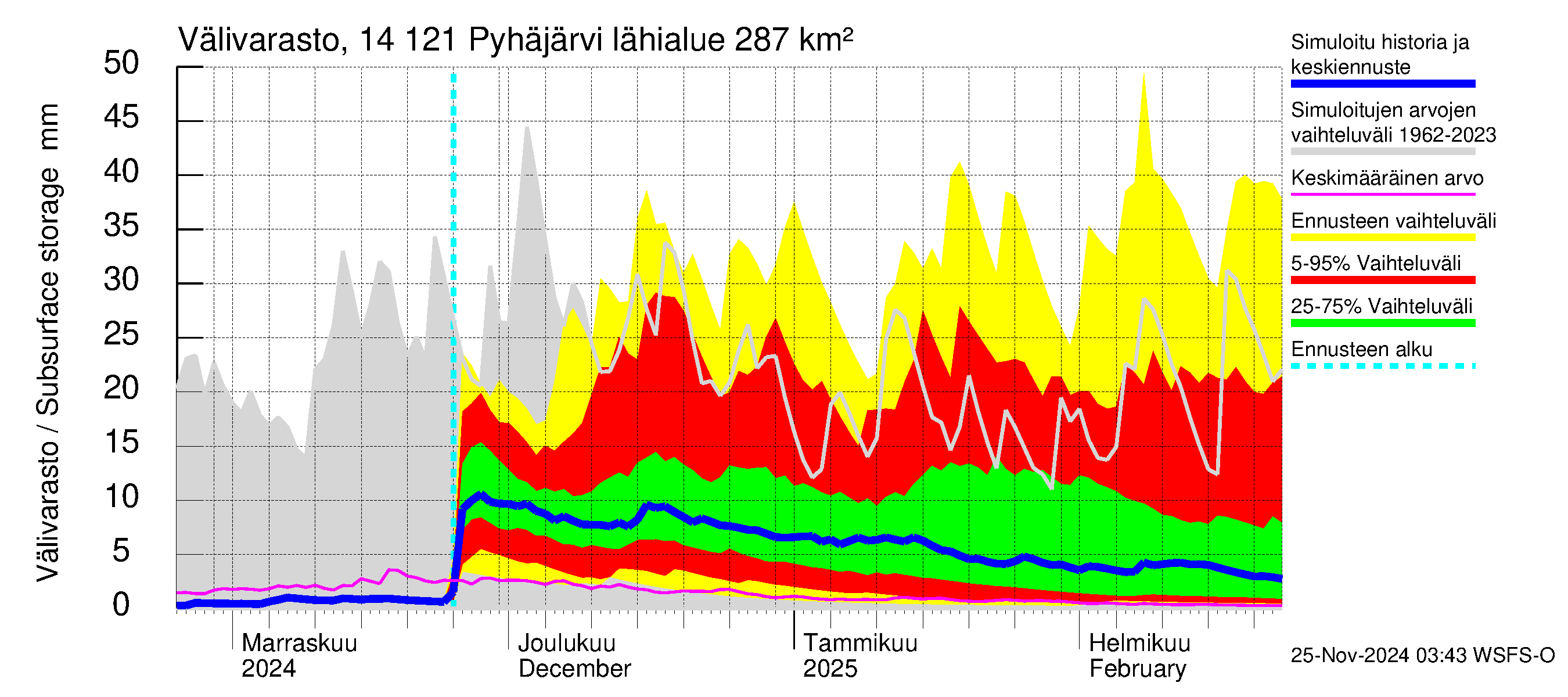 Kymijoen vesistöalue - Pyhäjärvi: Välivarasto