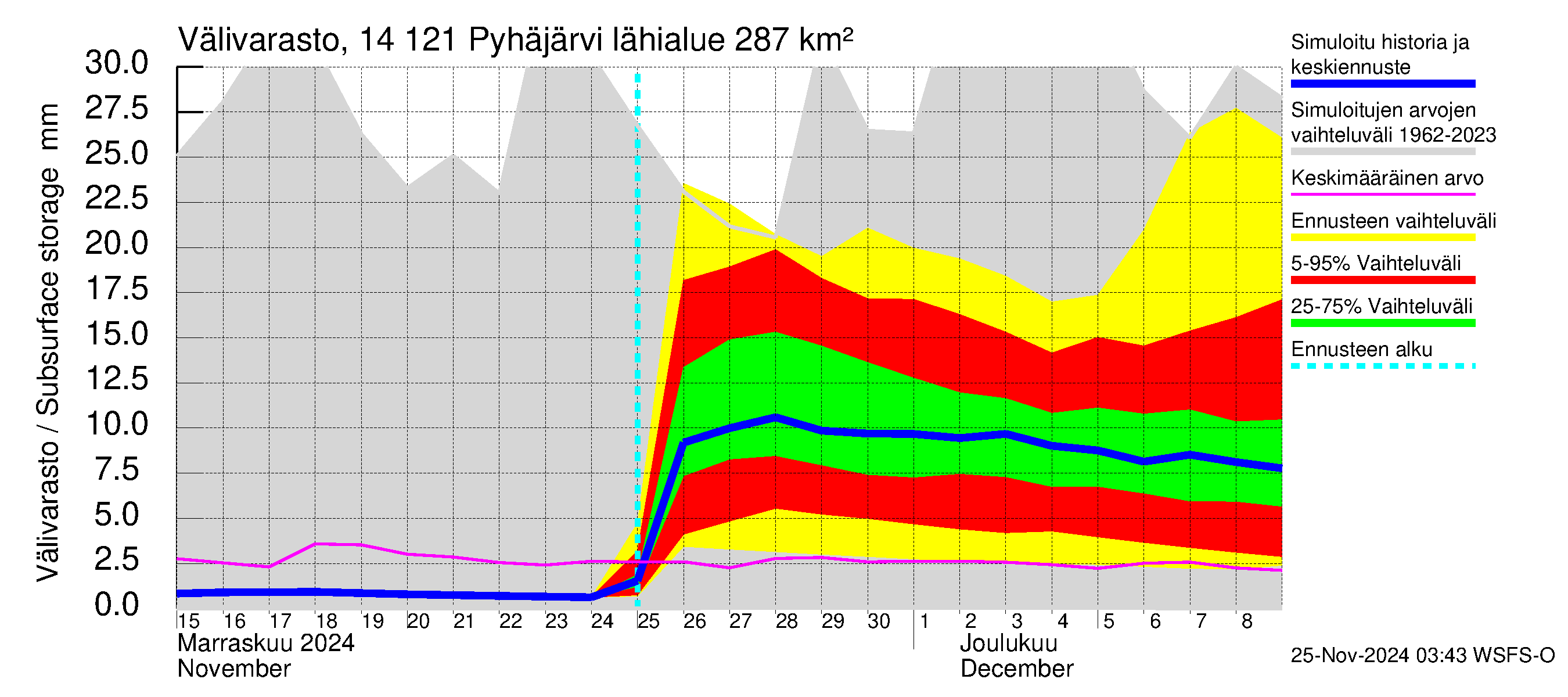 Kymijoen vesistöalue - Pyhäjärvi: Välivarasto