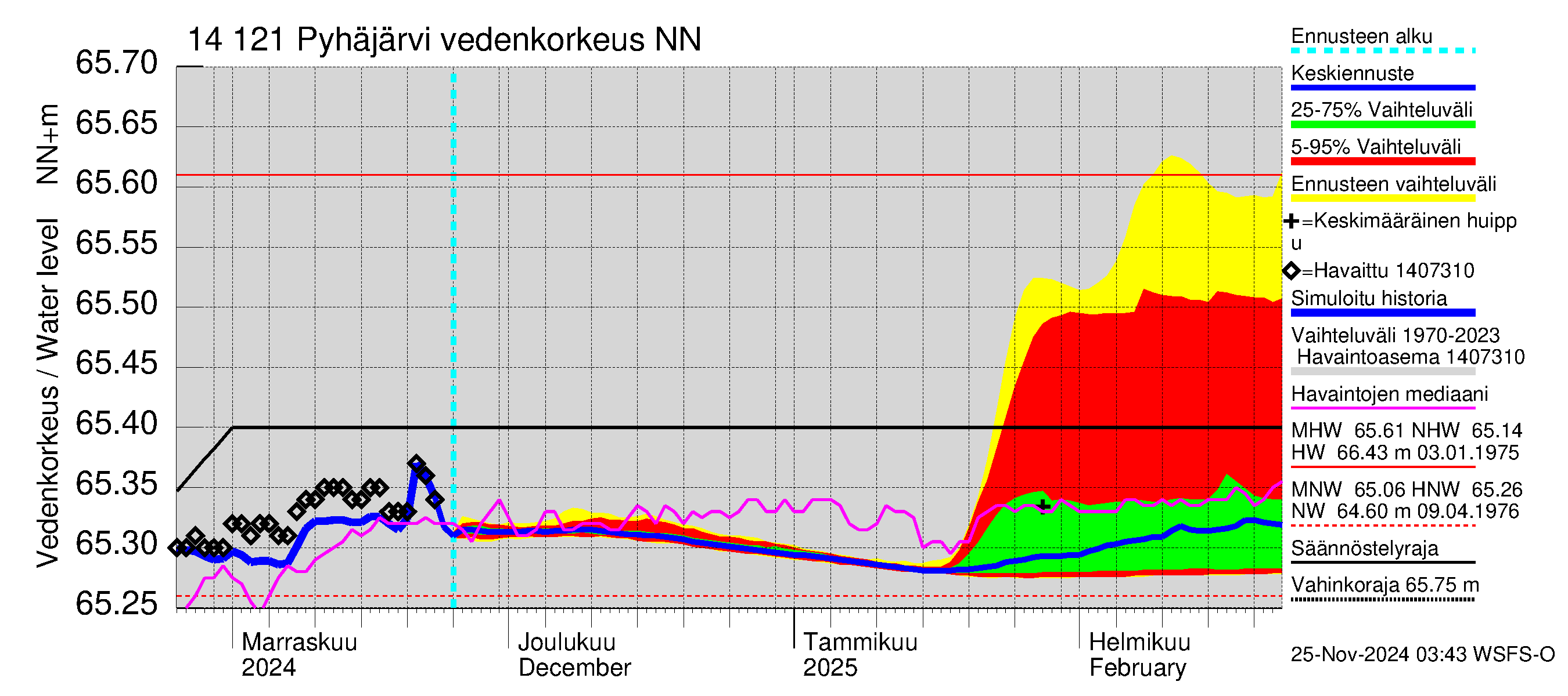 Kymijoen vesistöalue - Pyhäjärvi: Vedenkorkeus - jakaumaennuste