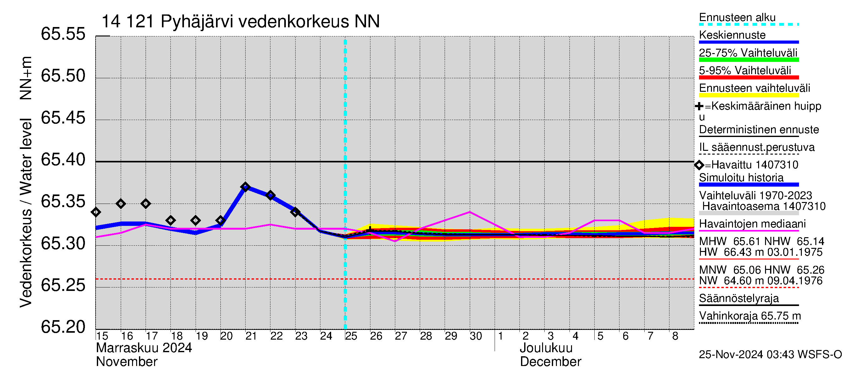 Kymijoen vesistöalue - Pyhäjärvi: Vedenkorkeus - jakaumaennuste