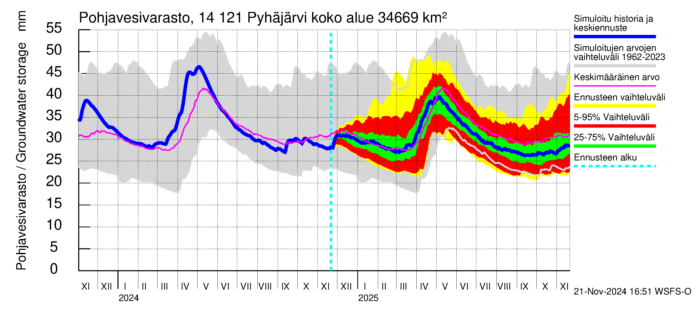 Kymijoen vesistöalue - Pyhäjärvi: Pohjavesivarasto