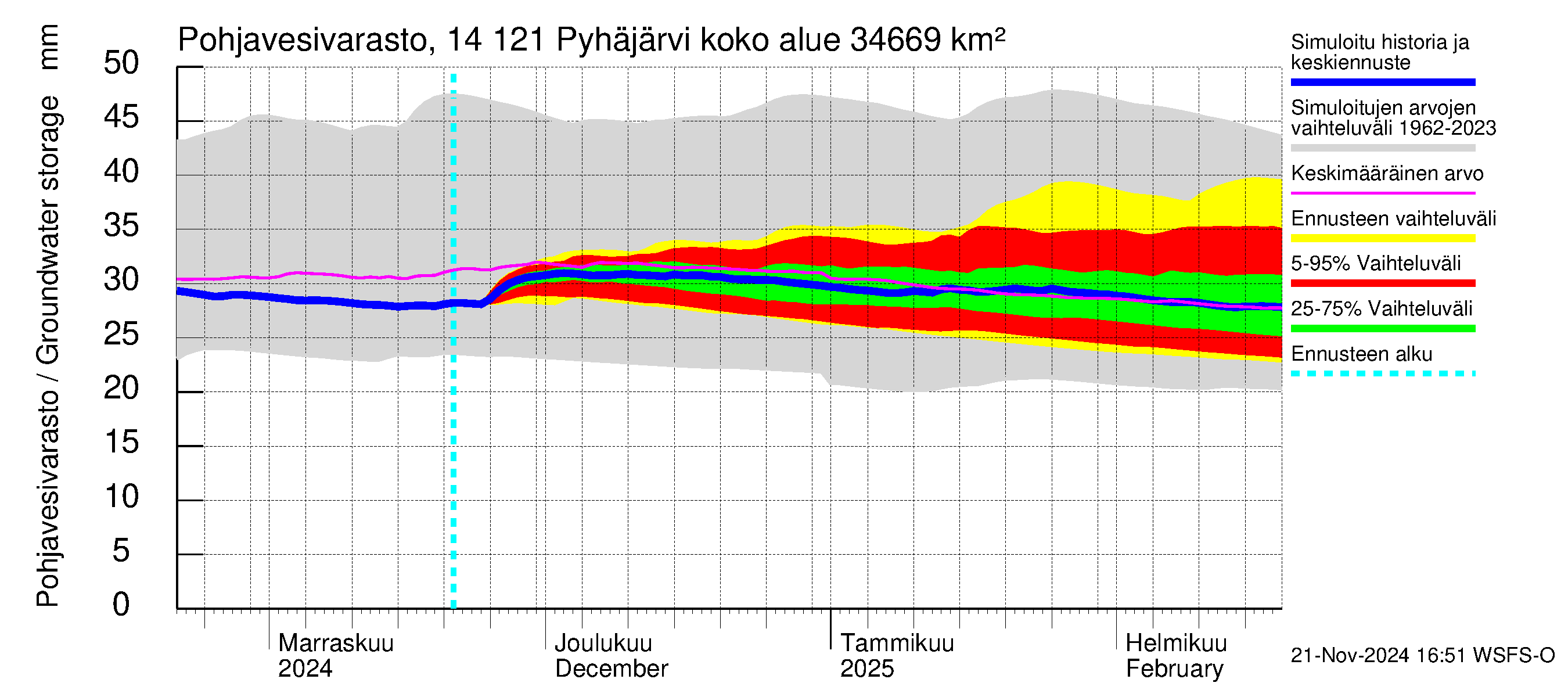 Kymijoen vesistöalue - Pyhäjärvi: Pohjavesivarasto