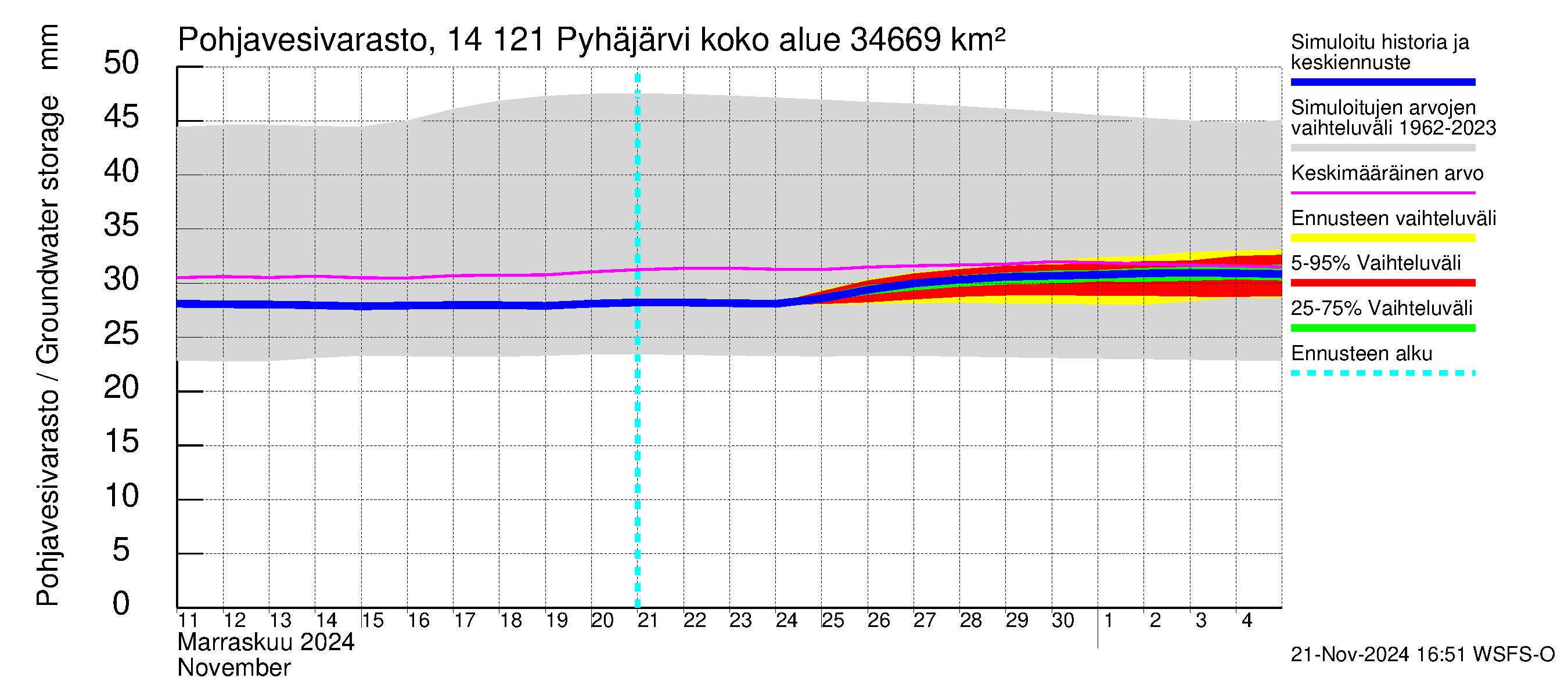 Kymijoen vesistöalue - Pyhäjärvi: Pohjavesivarasto