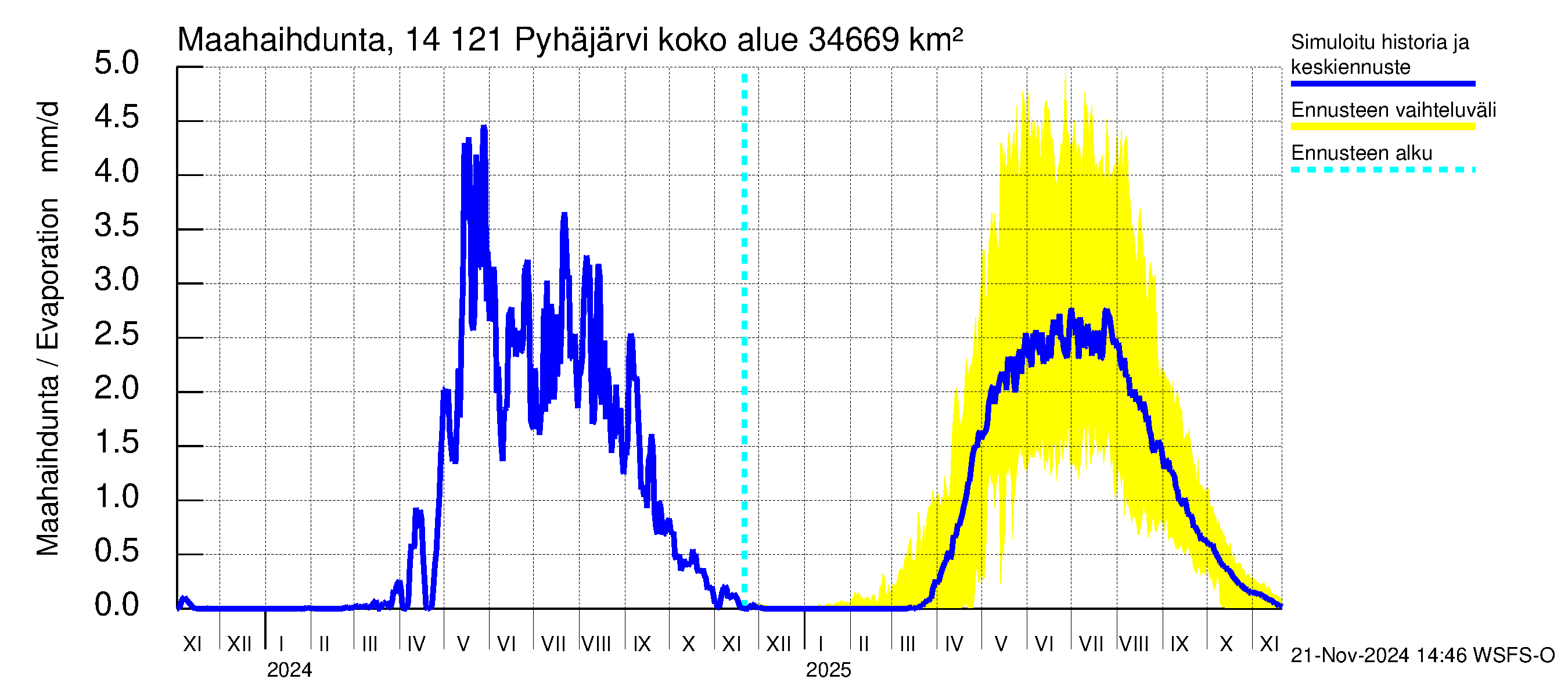 Kymijoen vesistöalue - Pyhäjärvi: Haihdunta maa-alueelta