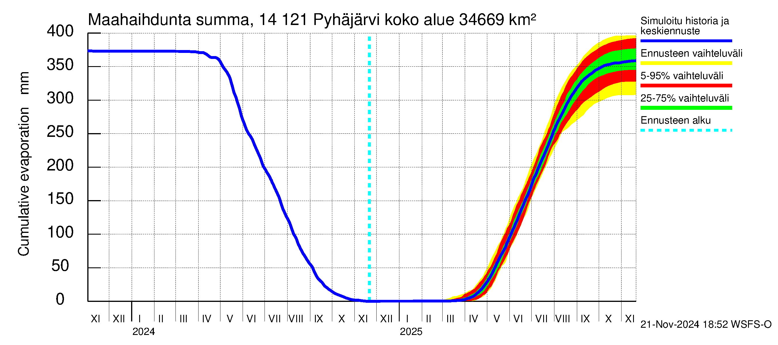 Kymijoen vesistöalue - Pyhäjärvi: Haihdunta maa-alueelta - summa