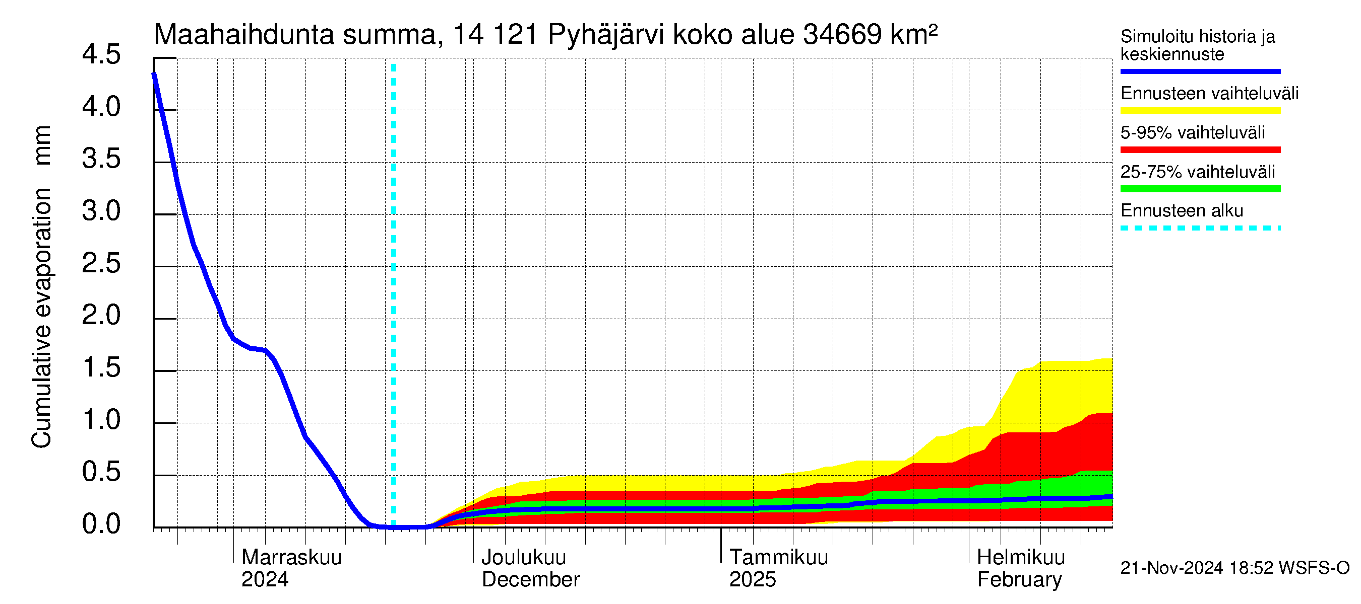 Kymijoen vesistöalue - Pyhäjärvi: Haihdunta maa-alueelta - summa