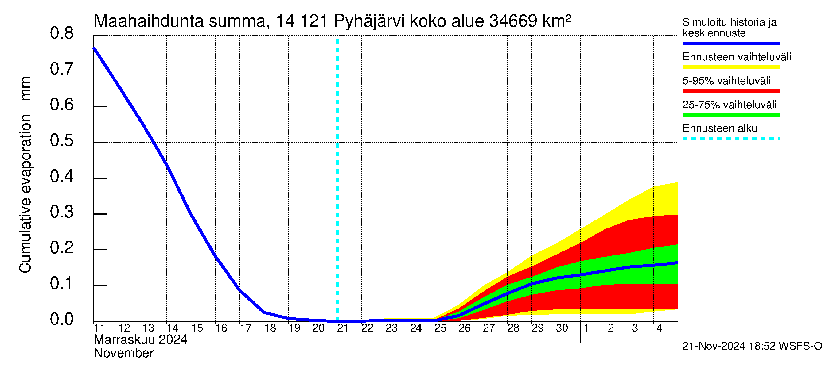 Kymijoen vesistöalue - Pyhäjärvi: Haihdunta maa-alueelta - summa