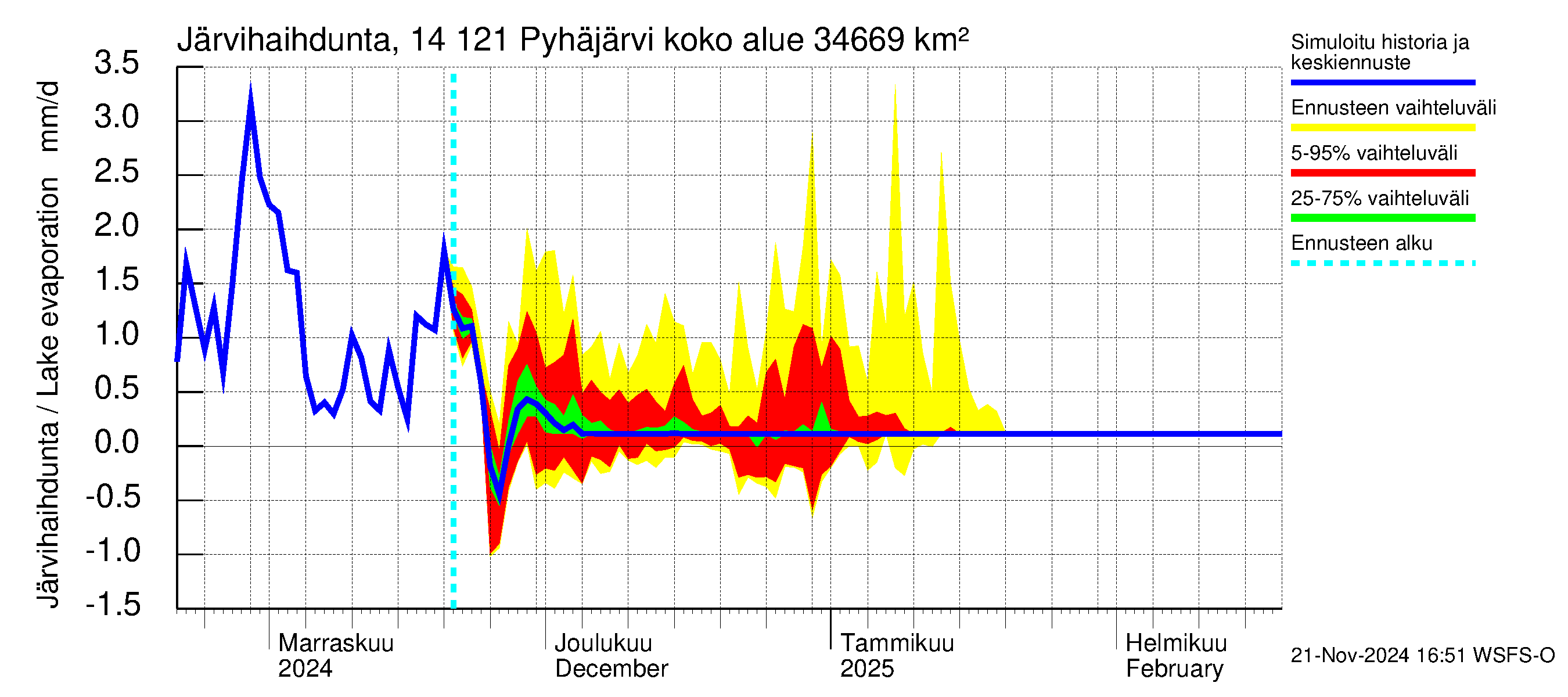 Kymijoen vesistöalue - Pyhäjärvi: Järvihaihdunta