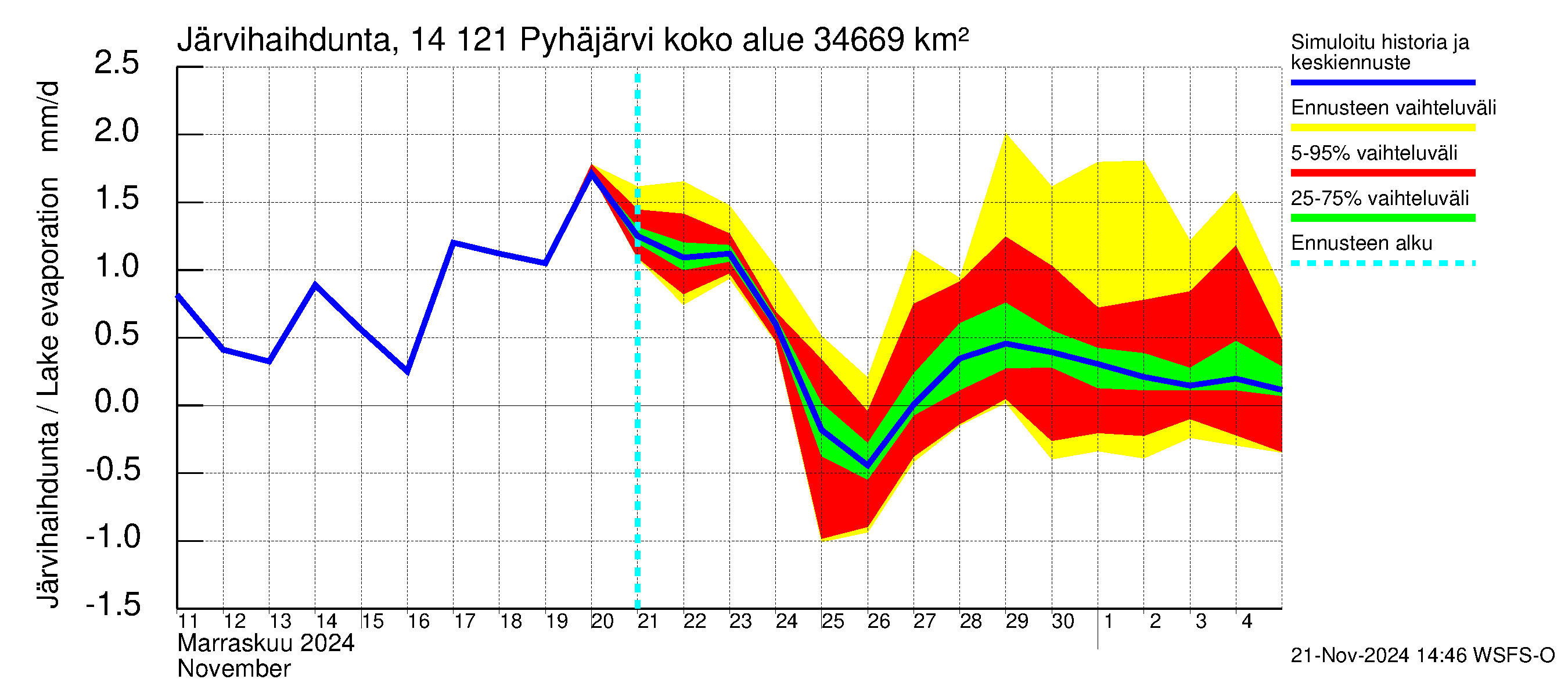 Kymijoen vesistöalue - Pyhäjärvi: Järvihaihdunta