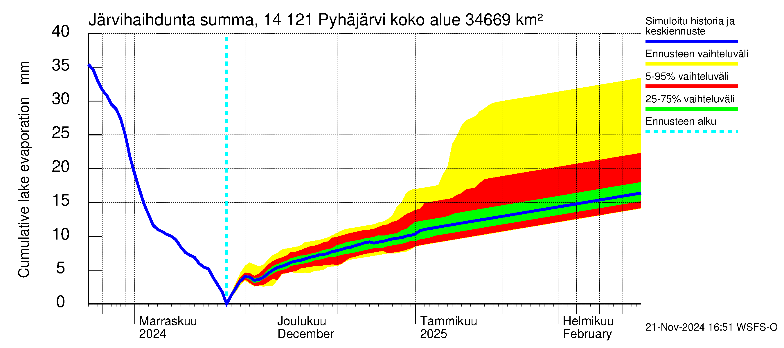 Kymijoen vesistöalue - Pyhäjärvi: Järvihaihdunta - summa