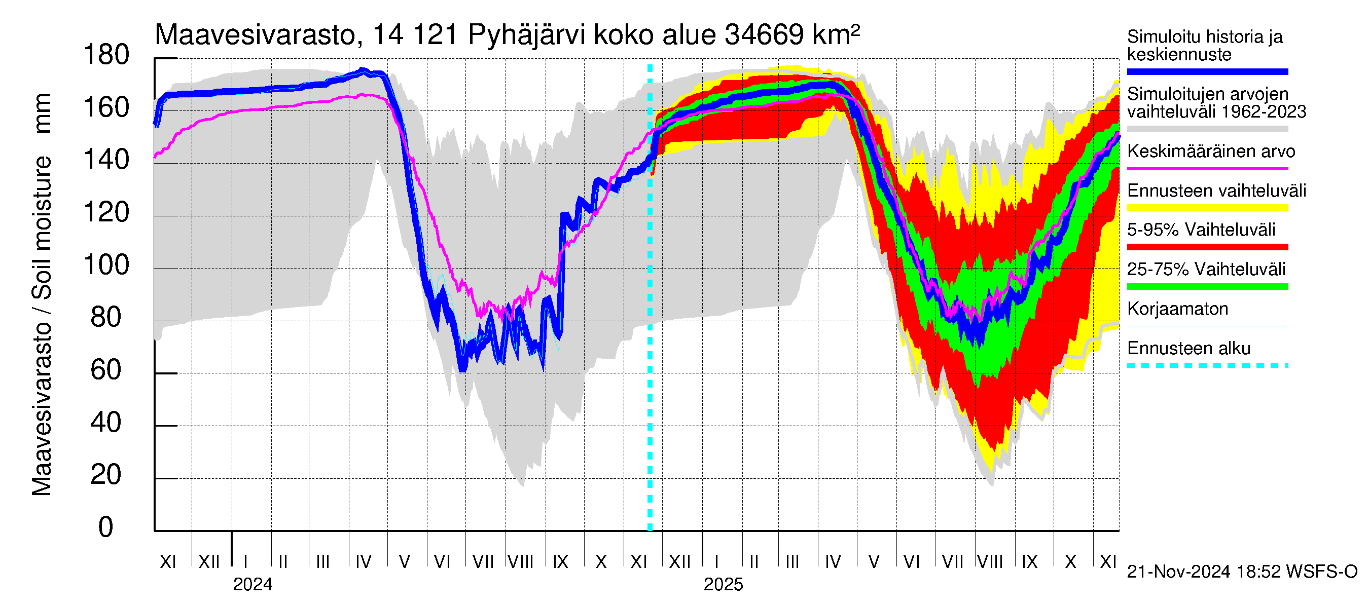 Kymijoen vesistöalue - Pyhäjärvi: Maavesivarasto