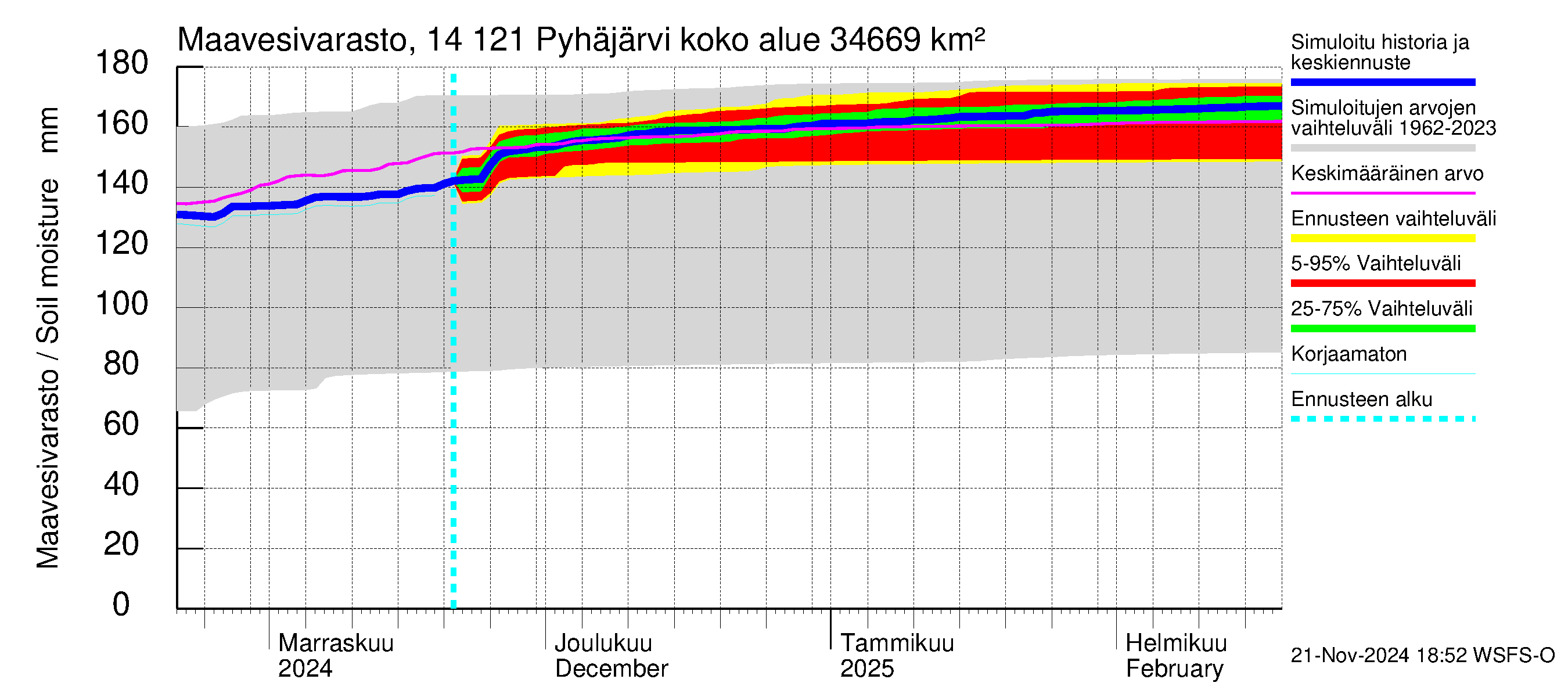 Kymijoen vesistöalue - Pyhäjärvi: Maavesivarasto