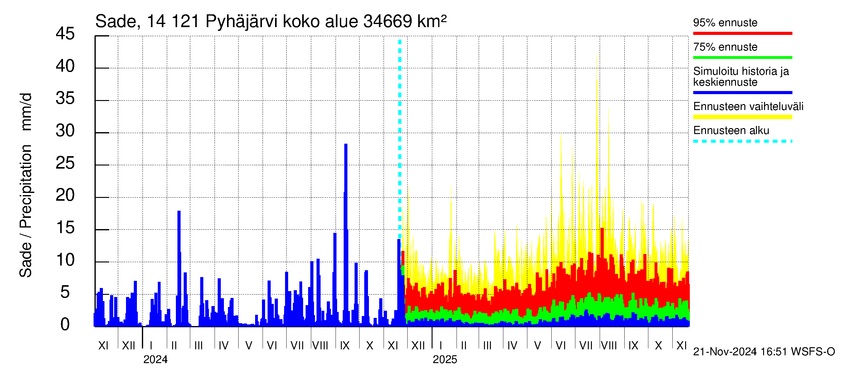 Kymijoen vesistöalue - Pyhäjärvi: Sade