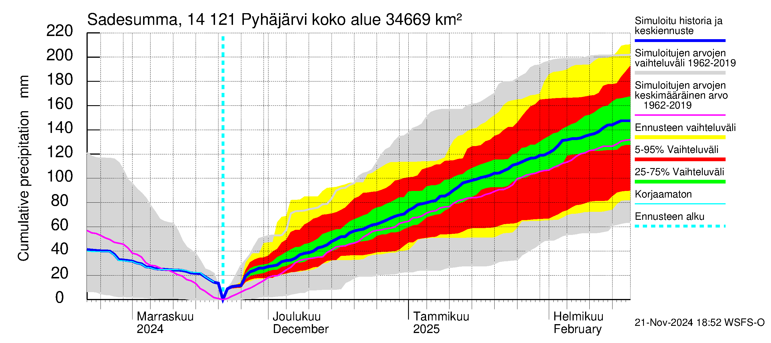 Kymijoen vesistöalue - Pyhäjärvi: Sade - summa