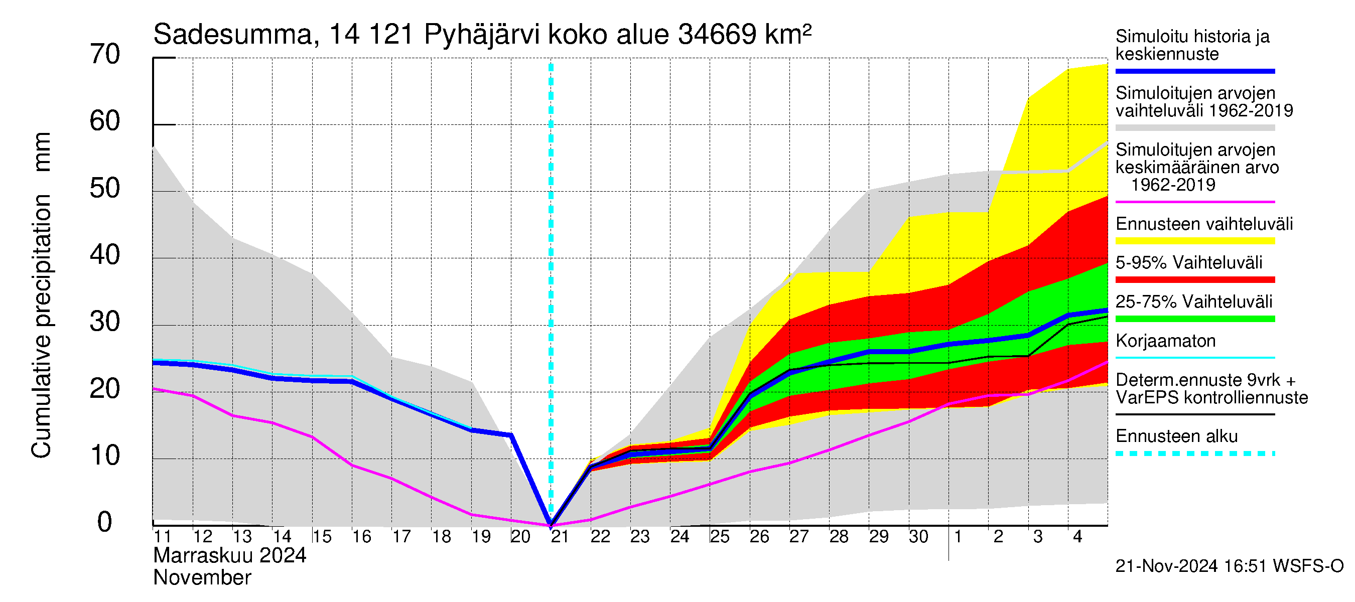 Kymijoen vesistöalue - Pyhäjärvi: Sade - summa