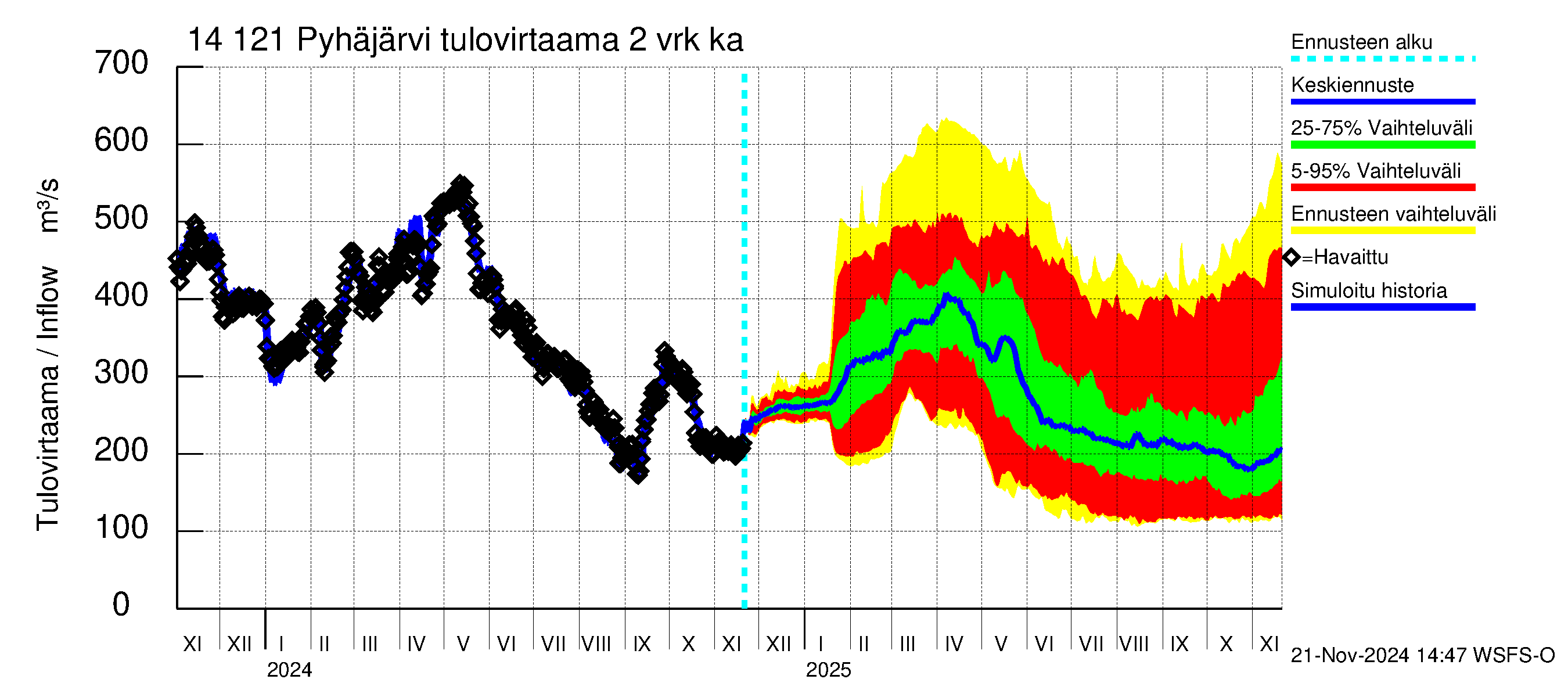 Kymijoen vesistöalue - Pyhäjärvi: Tulovirtaama (usean vuorokauden liukuva keskiarvo) - jakaumaennuste