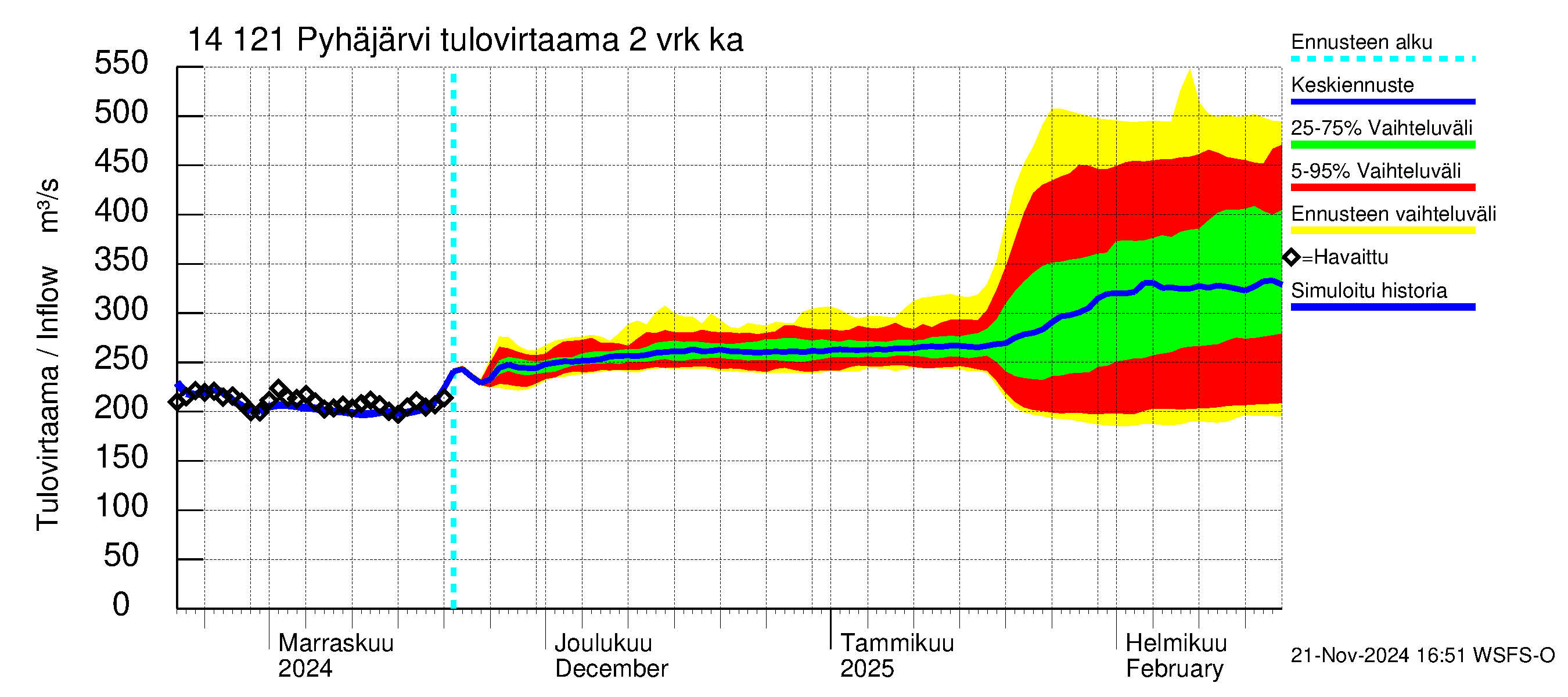 Kymijoen vesistöalue - Pyhäjärvi: Tulovirtaama (usean vuorokauden liukuva keskiarvo) - jakaumaennuste