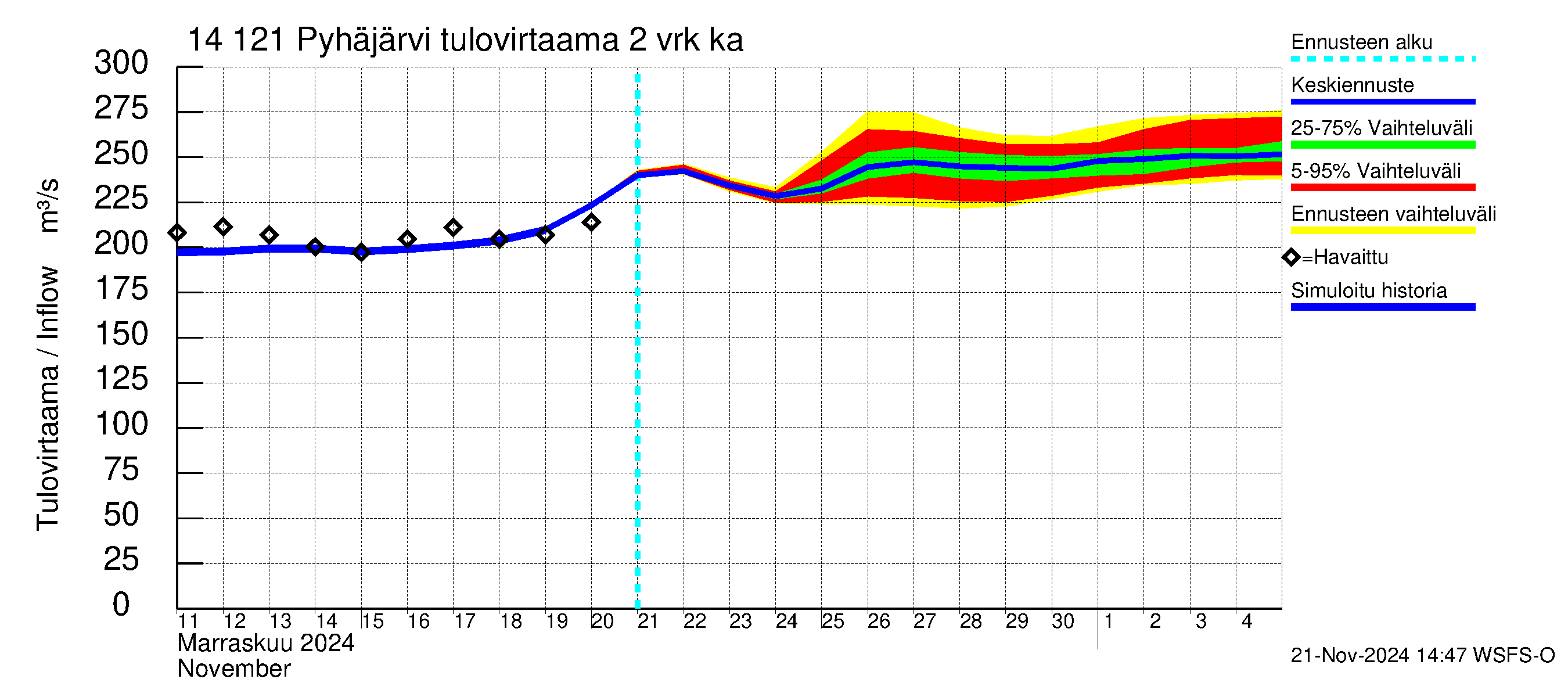 Kymijoen vesistöalue - Pyhäjärvi: Tulovirtaama (usean vuorokauden liukuva keskiarvo) - jakaumaennuste