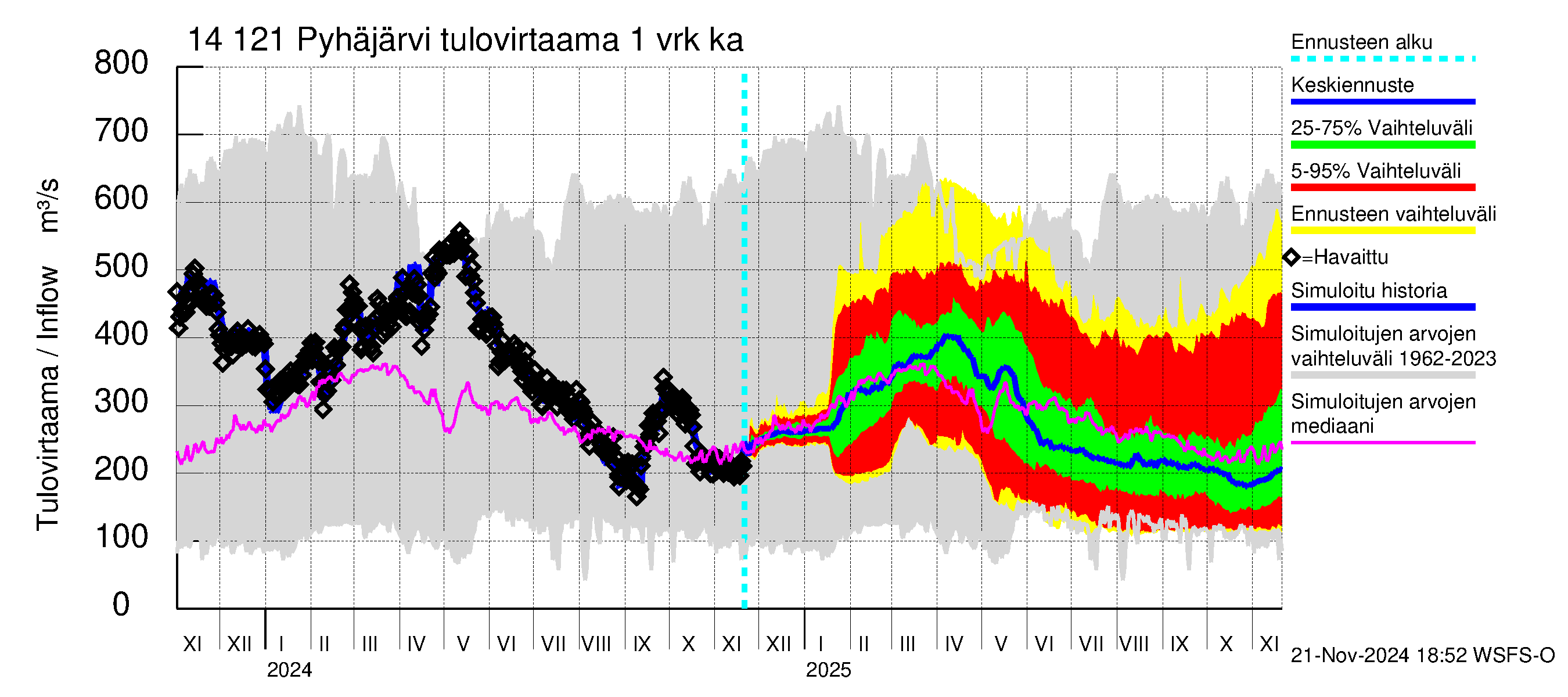 Kymijoen vesistöalue - Pyhäjärvi: Tulovirtaama - jakaumaennuste