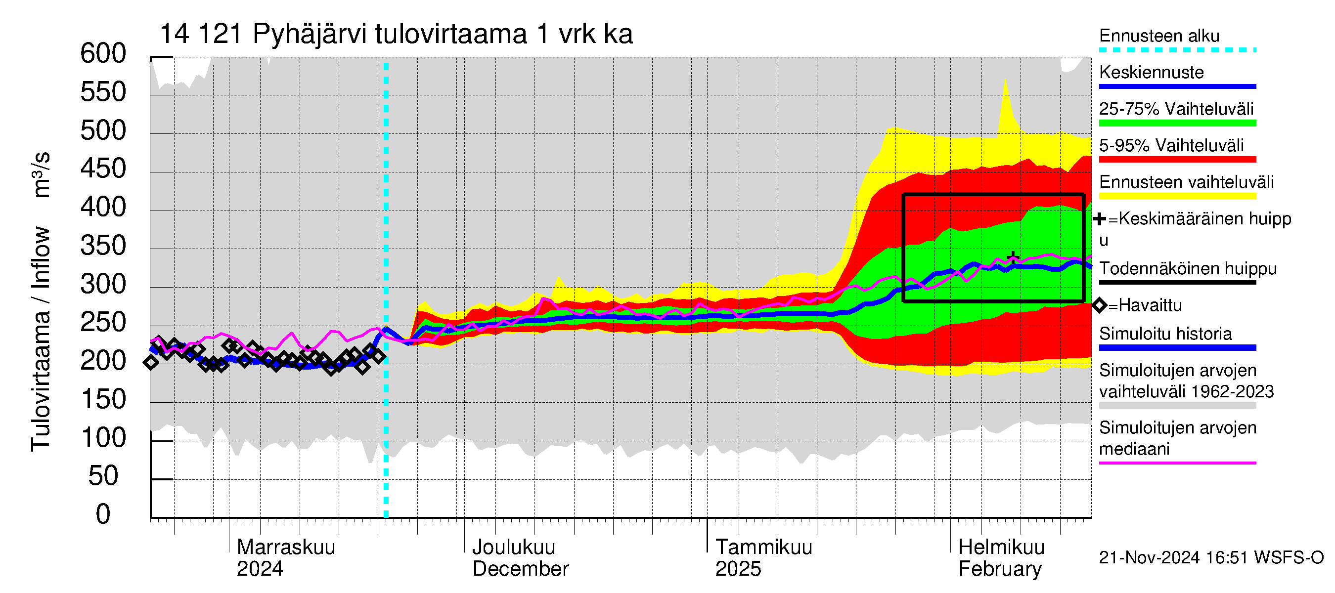 Kymijoen vesistöalue - Pyhäjärvi: Tulovirtaama - jakaumaennuste