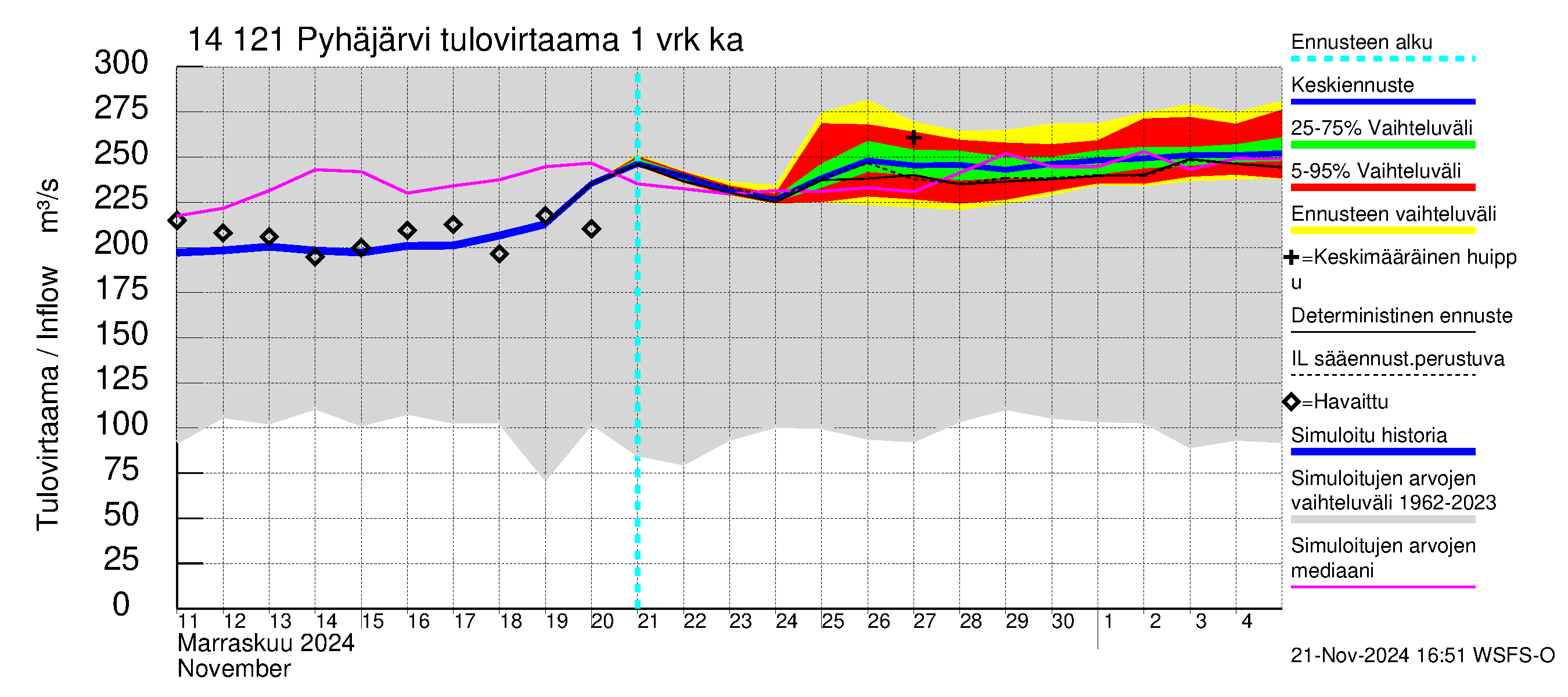 Kymijoen vesistöalue - Pyhäjärvi: Tulovirtaama - jakaumaennuste