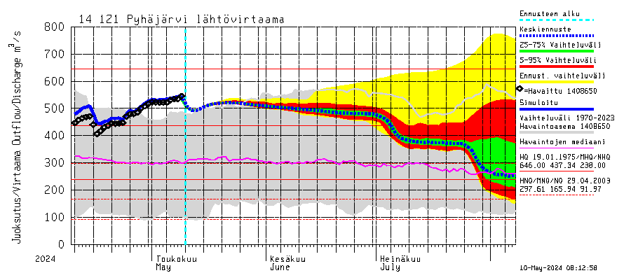 Kymijoen vesistöalue - Pyhäjärvi: Lhtvirtaama / juoksutus - jakaumaennuste