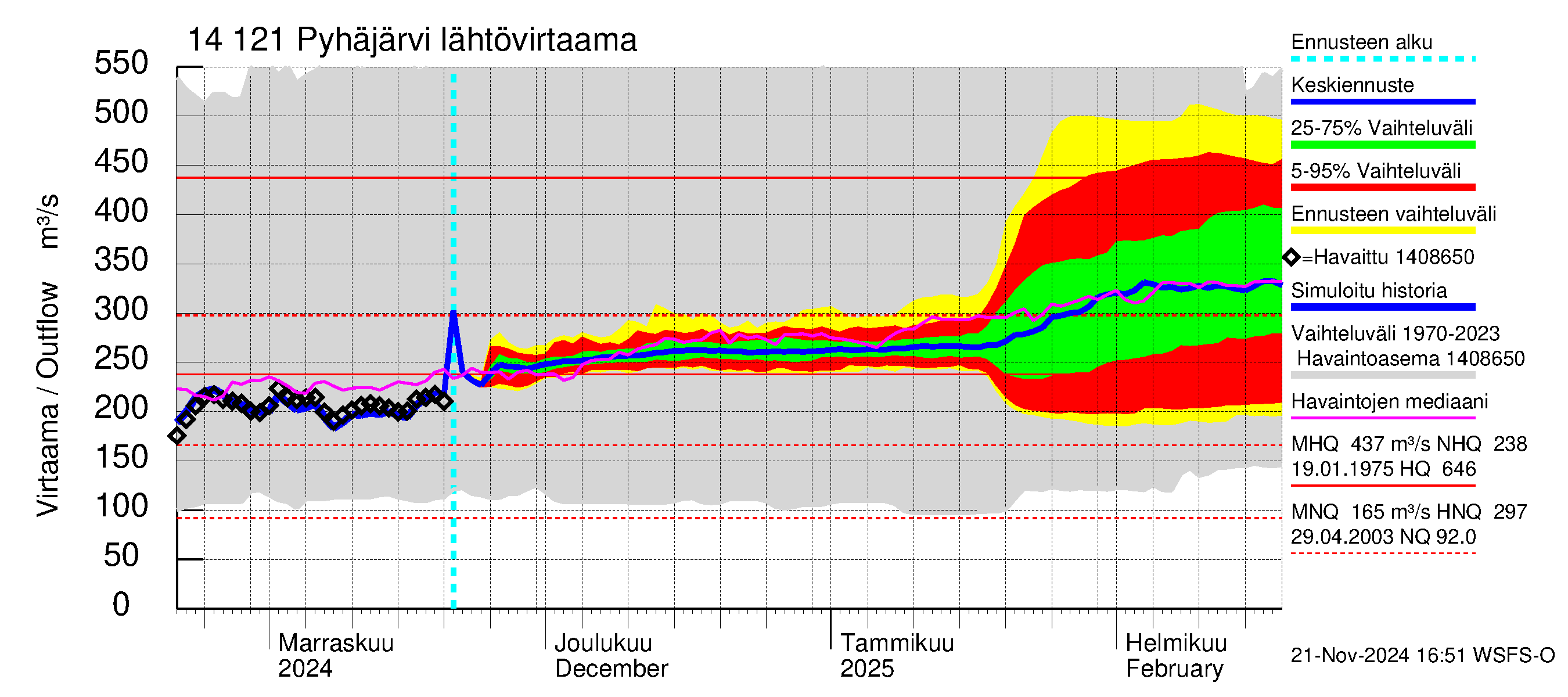 Kymijoen vesistöalue - Pyhäjärvi: Lähtövirtaama / juoksutus - jakaumaennuste