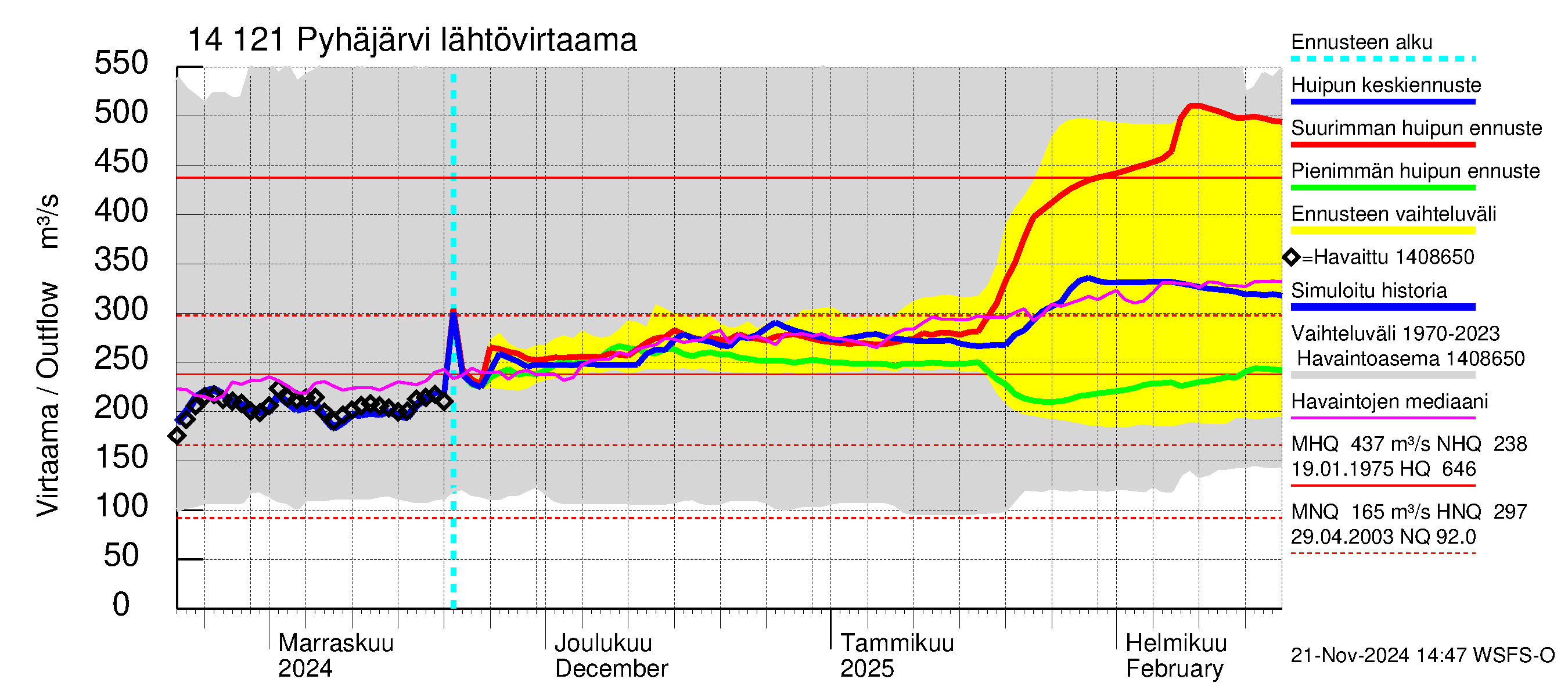 Kymijoen vesistöalue - Pyhäjärvi: Lähtövirtaama / juoksutus - huippujen keski- ja ääriennusteet