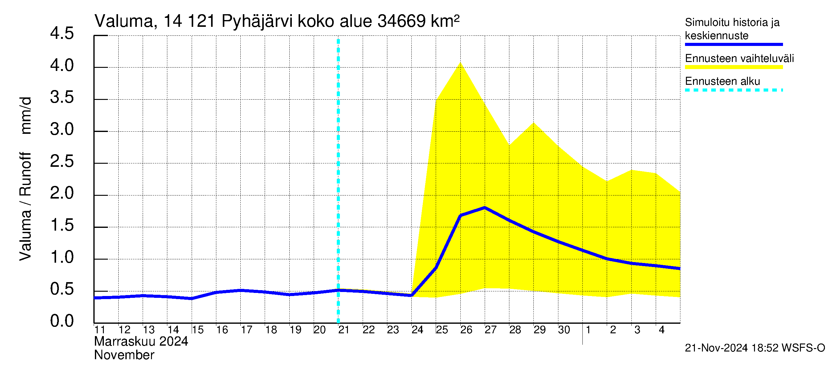 Kymijoen vesistöalue - Pyhäjärvi: Valuma