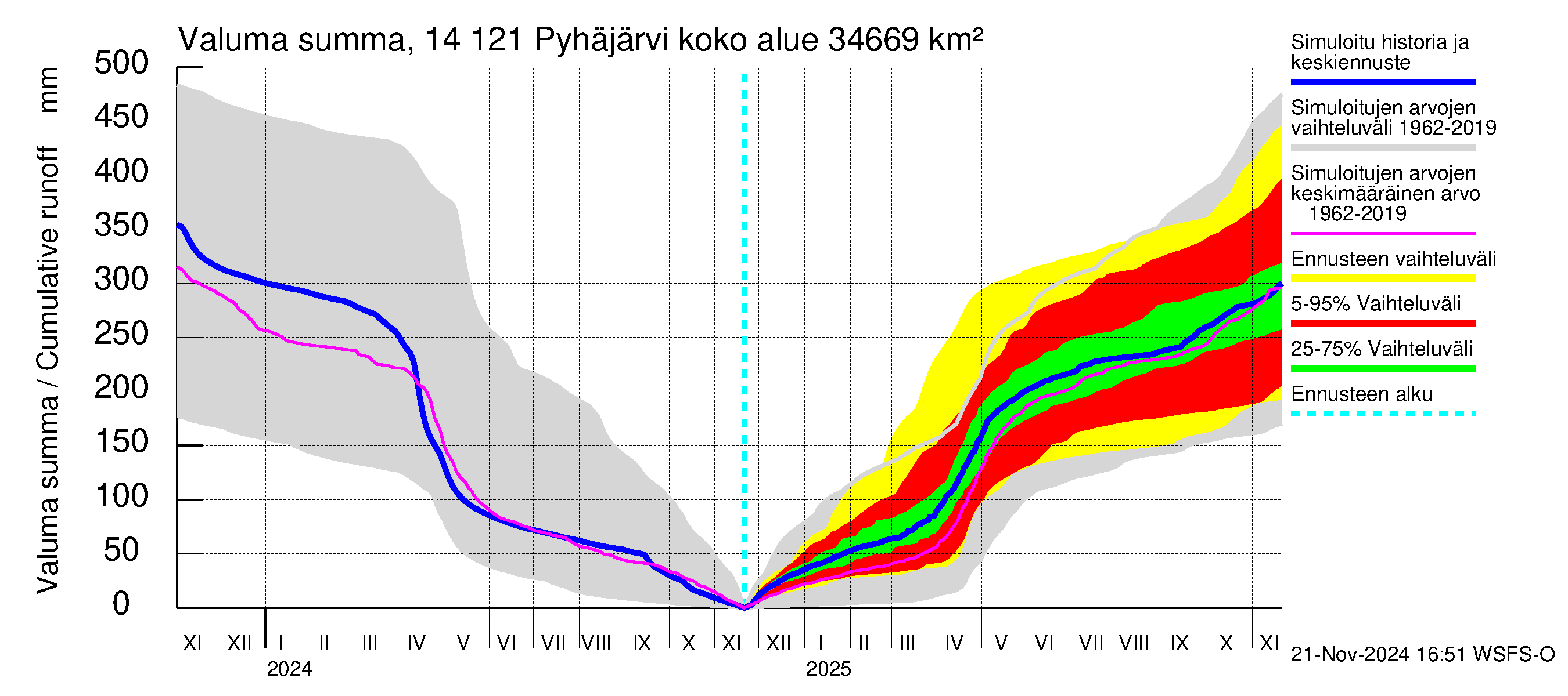 Kymijoen vesistöalue - Pyhäjärvi: Valuma - summa