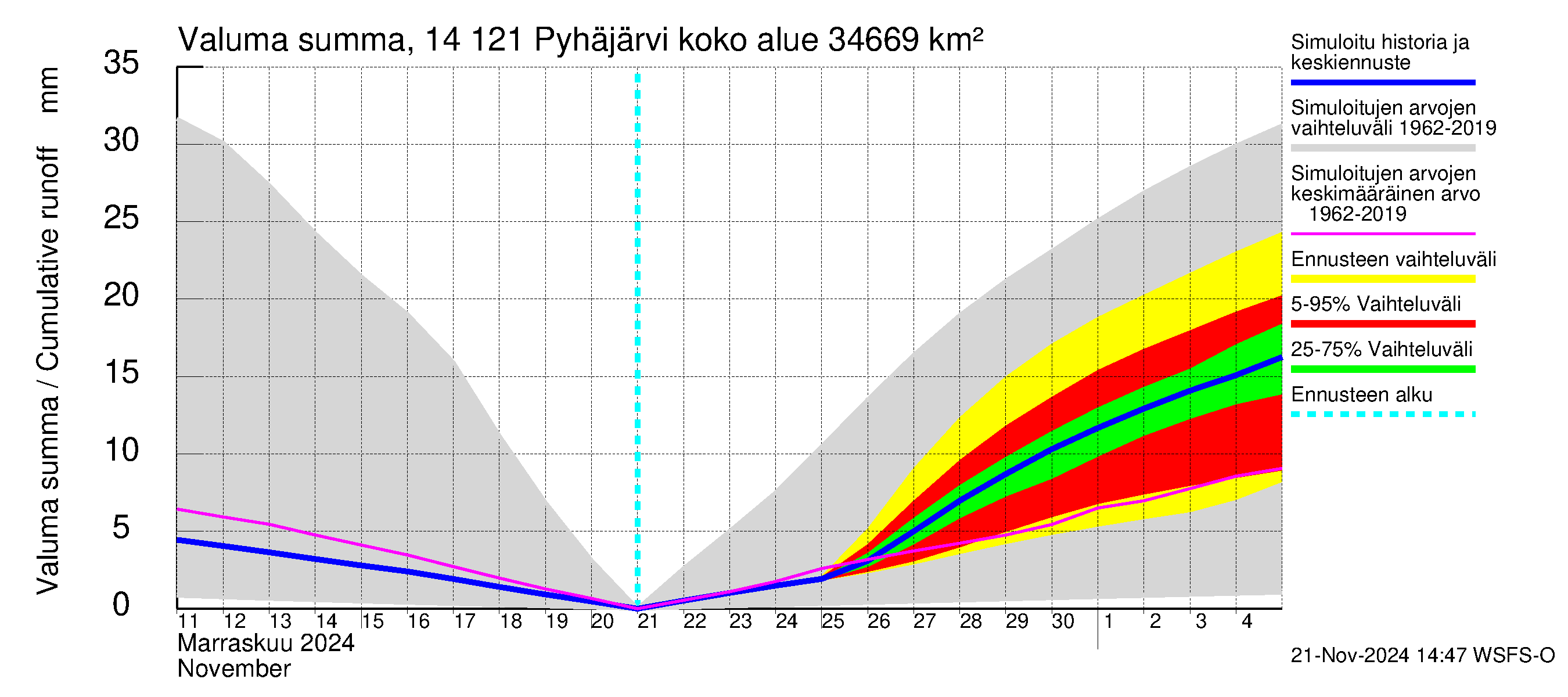 Kymijoen vesistöalue - Pyhäjärvi: Valuma - summa