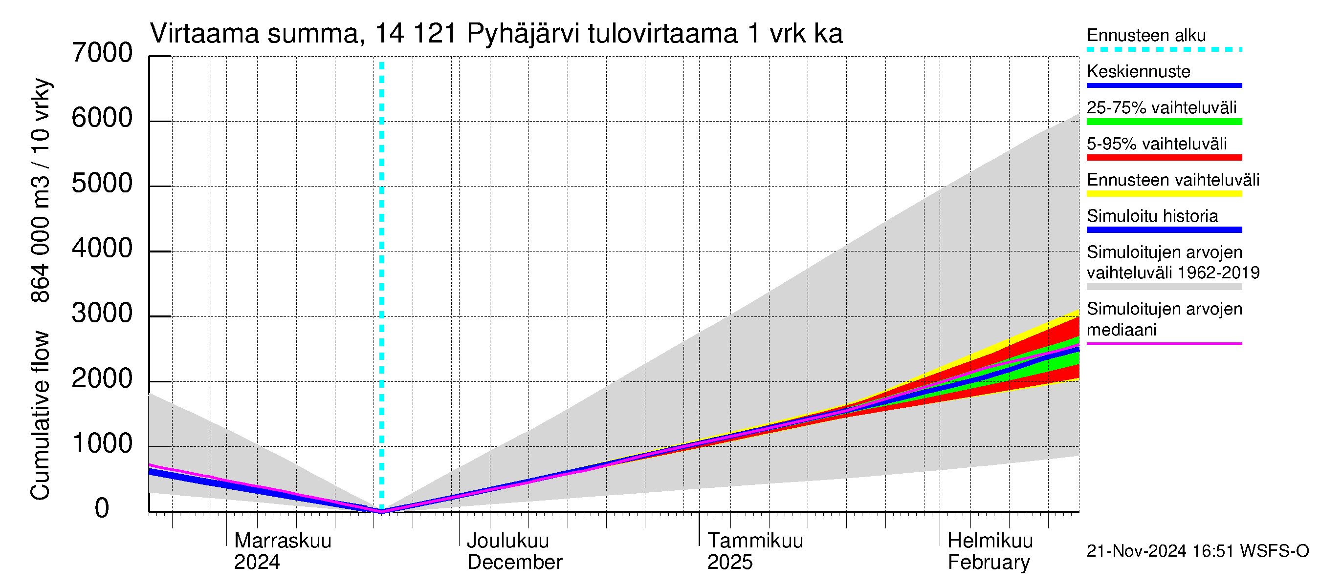 Kymijoen vesistöalue - Pyhäjärvi: Tulovirtaama - summa