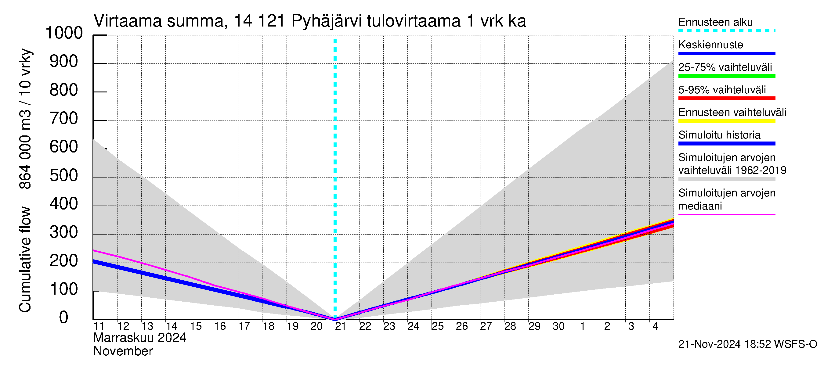 Kymijoen vesistöalue - Pyhäjärvi: Tulovirtaama - summa