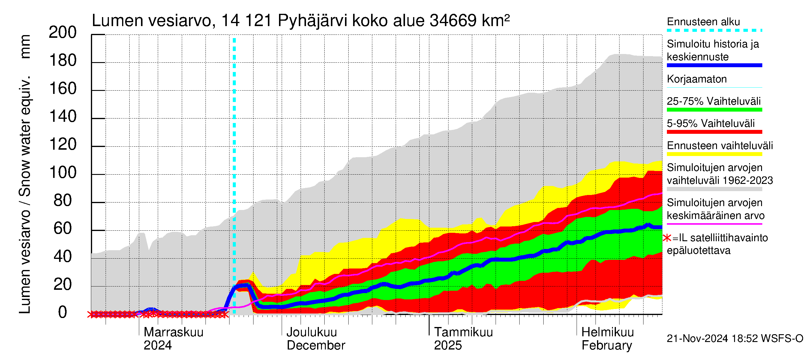 Kymijoen vesistöalue - Pyhäjärvi: Lumen vesiarvo