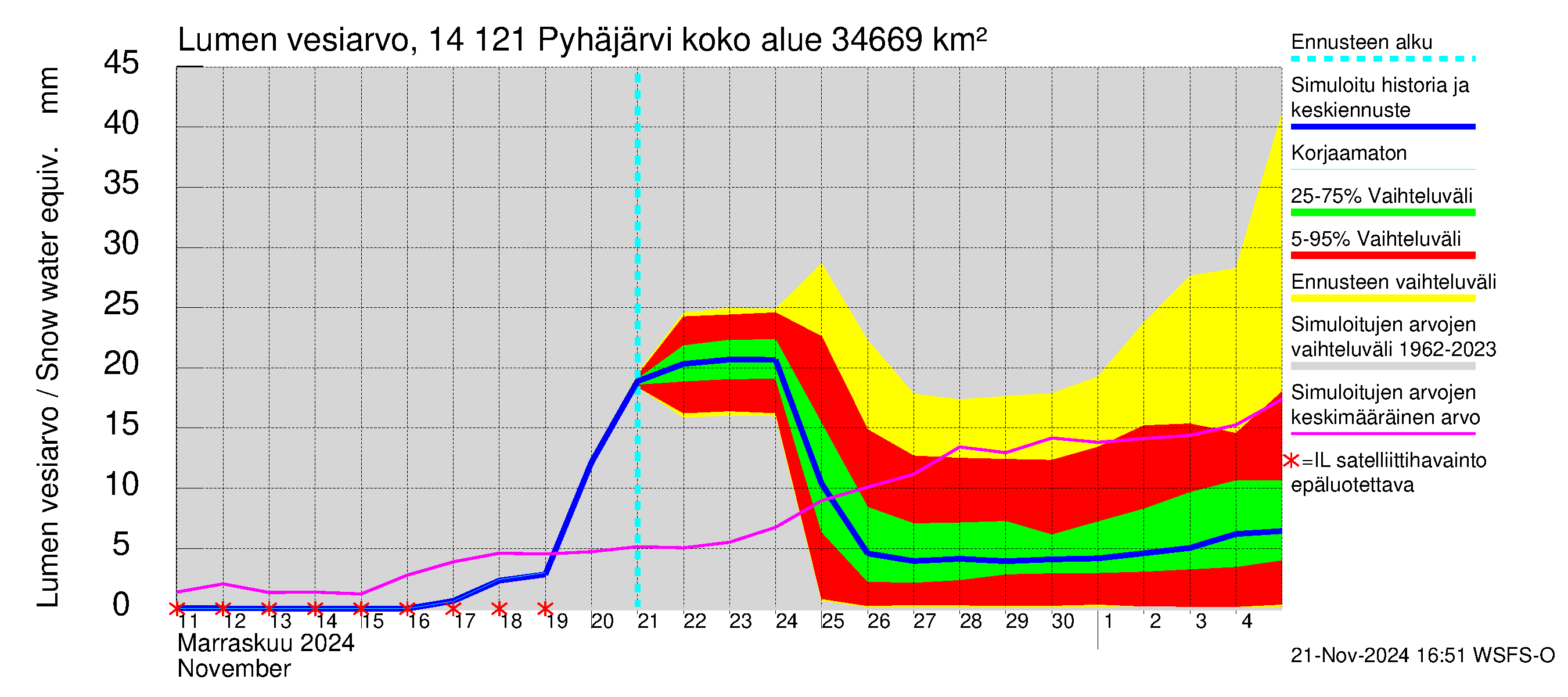 Kymijoen vesistöalue - Pyhäjärvi: Lumen vesiarvo