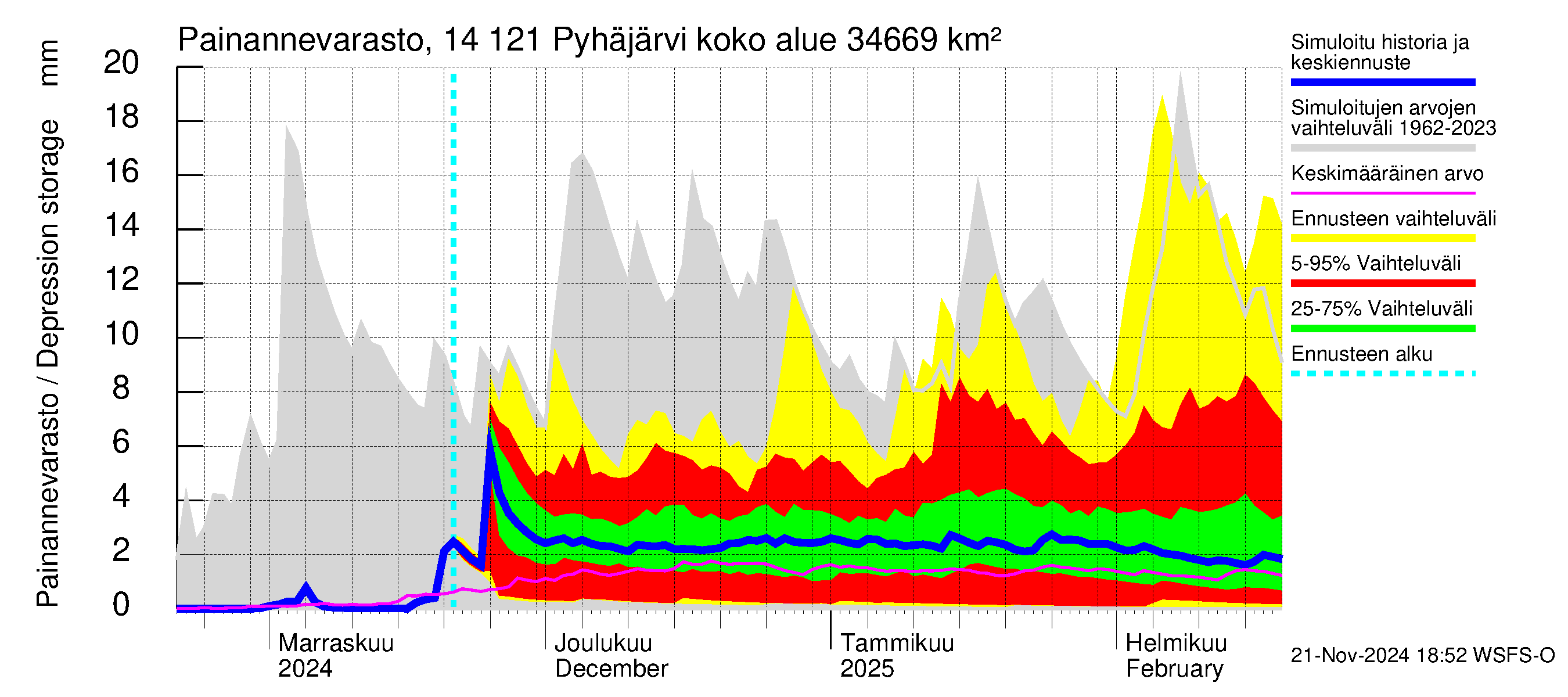 Kymijoen vesistöalue - Pyhäjärvi: Painannevarasto