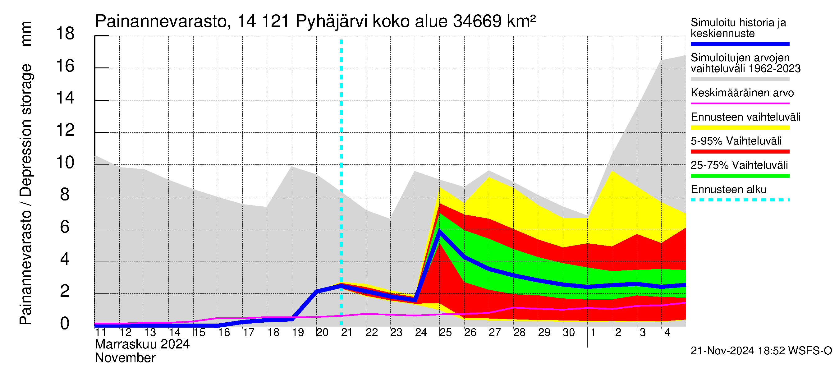 Kymijoen vesistöalue - Pyhäjärvi: Painannevarasto