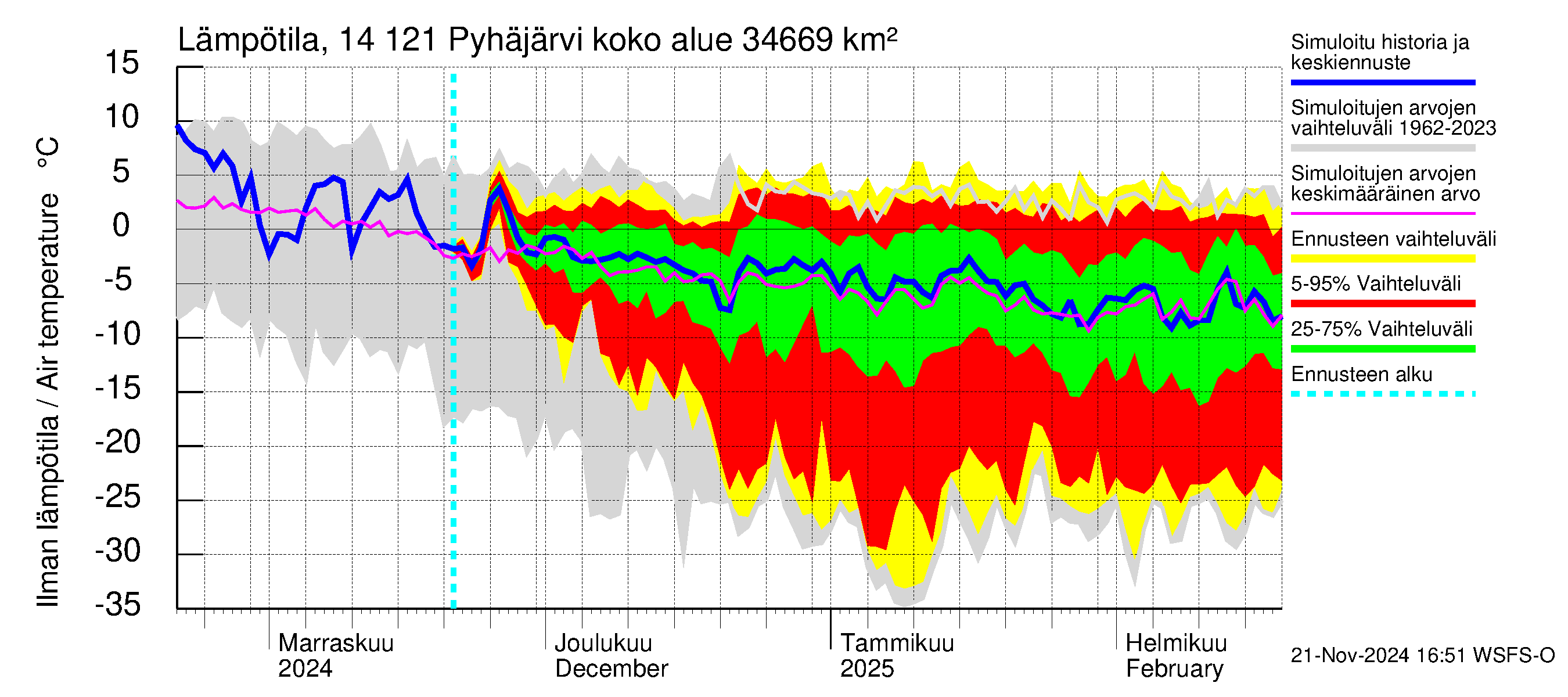 Kymijoen vesistöalue - Pyhäjärvi: Ilman lämpötila