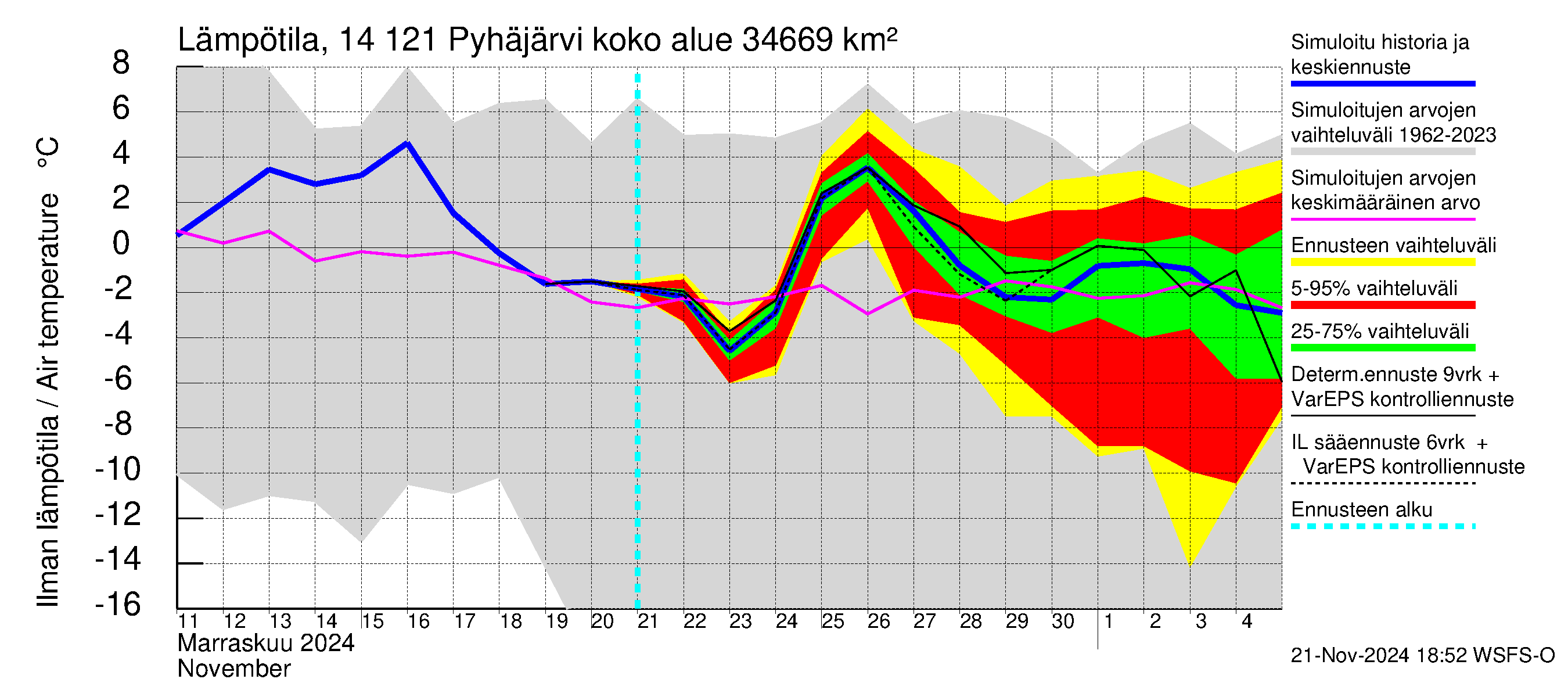 Kymijoen vesistöalue - Pyhäjärvi: Ilman lämpötila