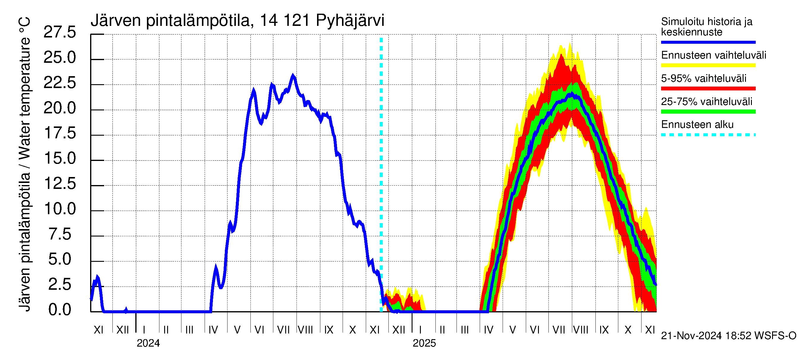 Kymijoen vesistöalue - Pyhäjärvi: Järven pintalämpötila